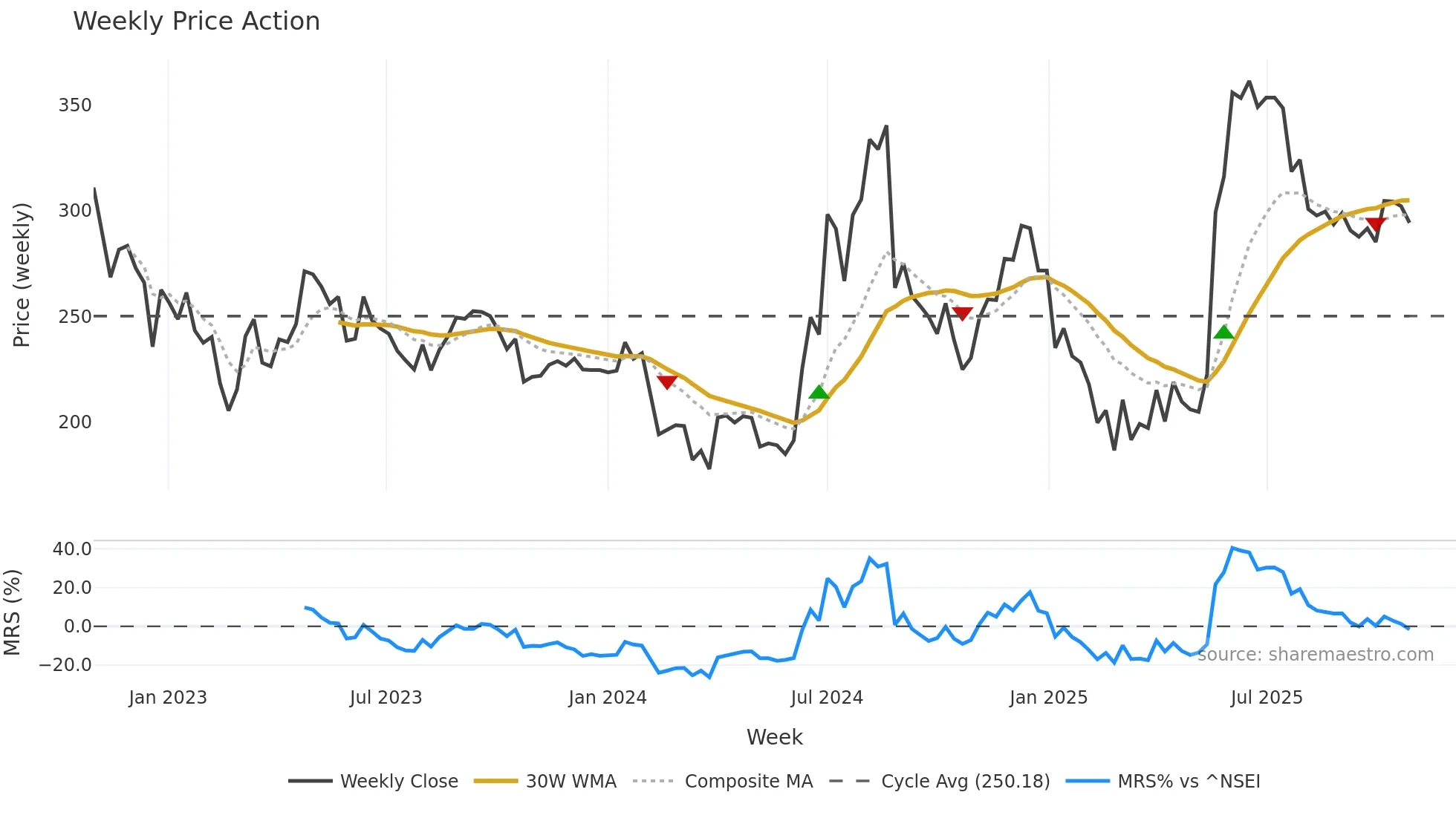 NAHARPOLY weekly Price Action chart, closing 2025-10-27