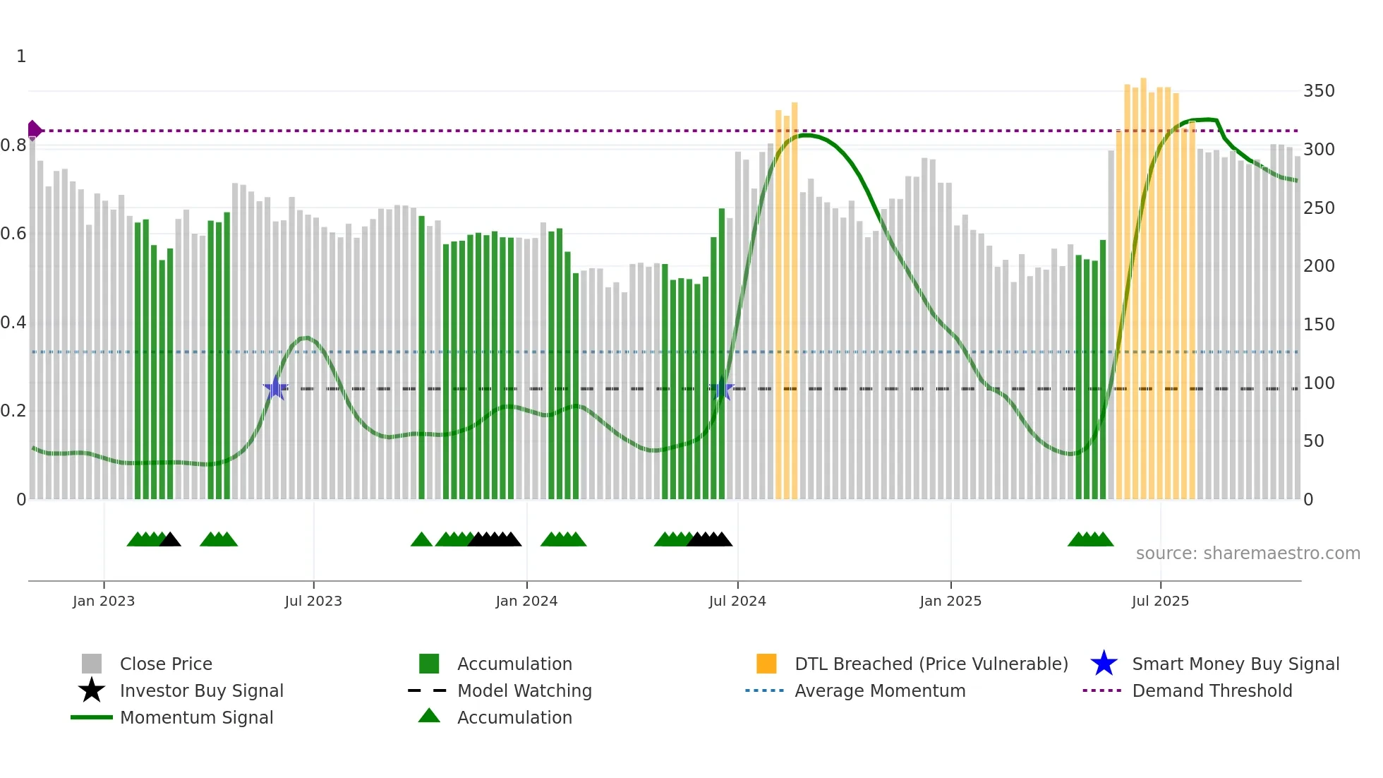 NAHARPOLY weekly Smart Money chart