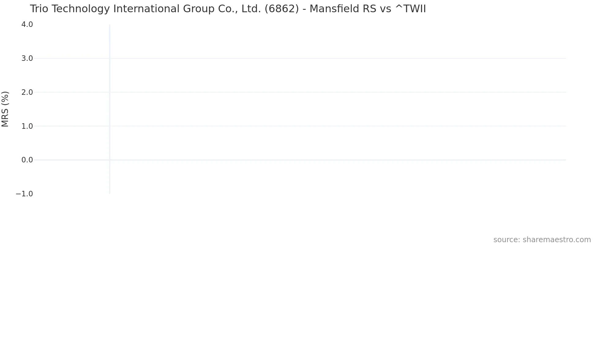 6862 Mansfield Relative Strength chart