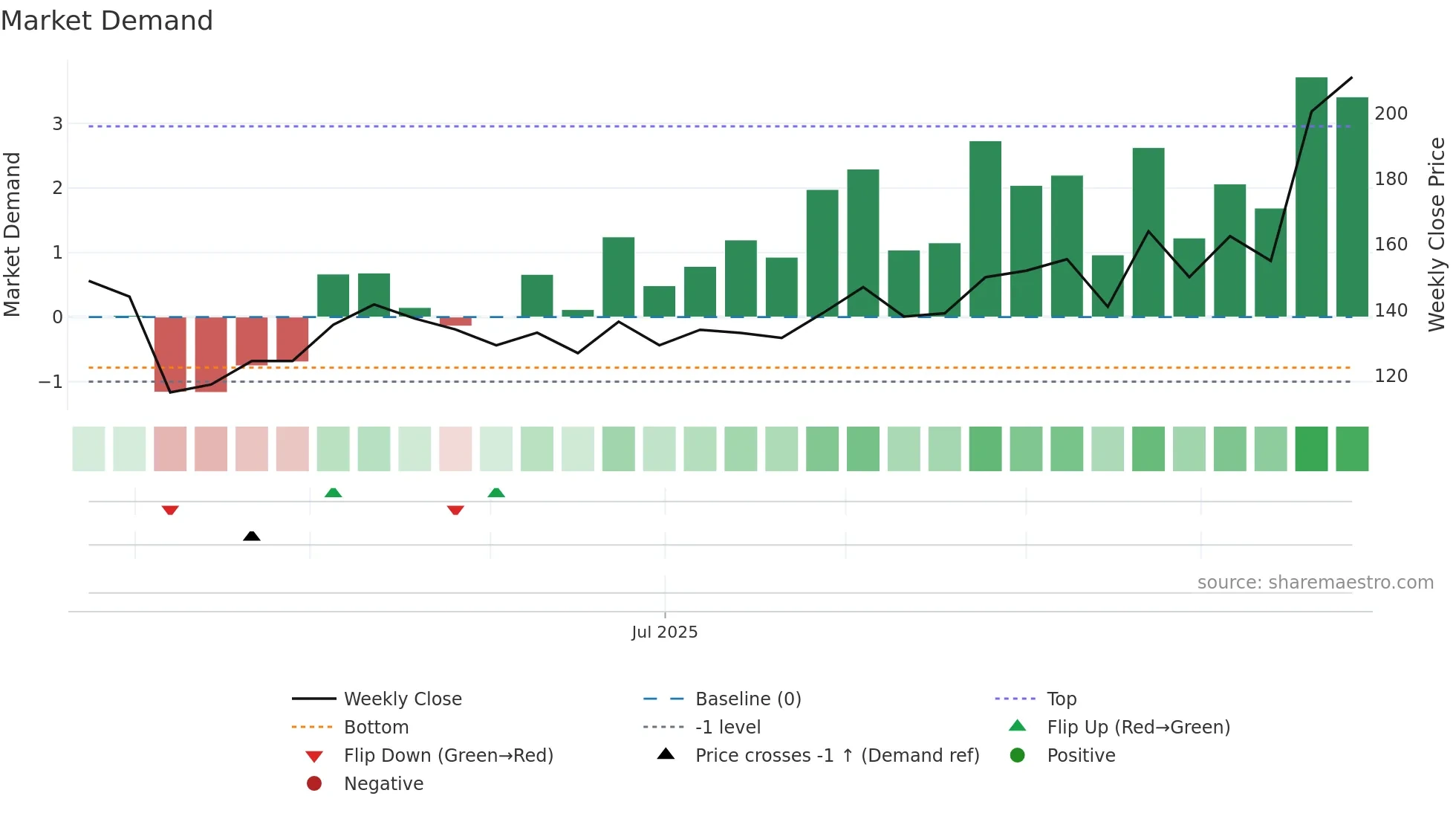 6862 weekly Market Demand chart