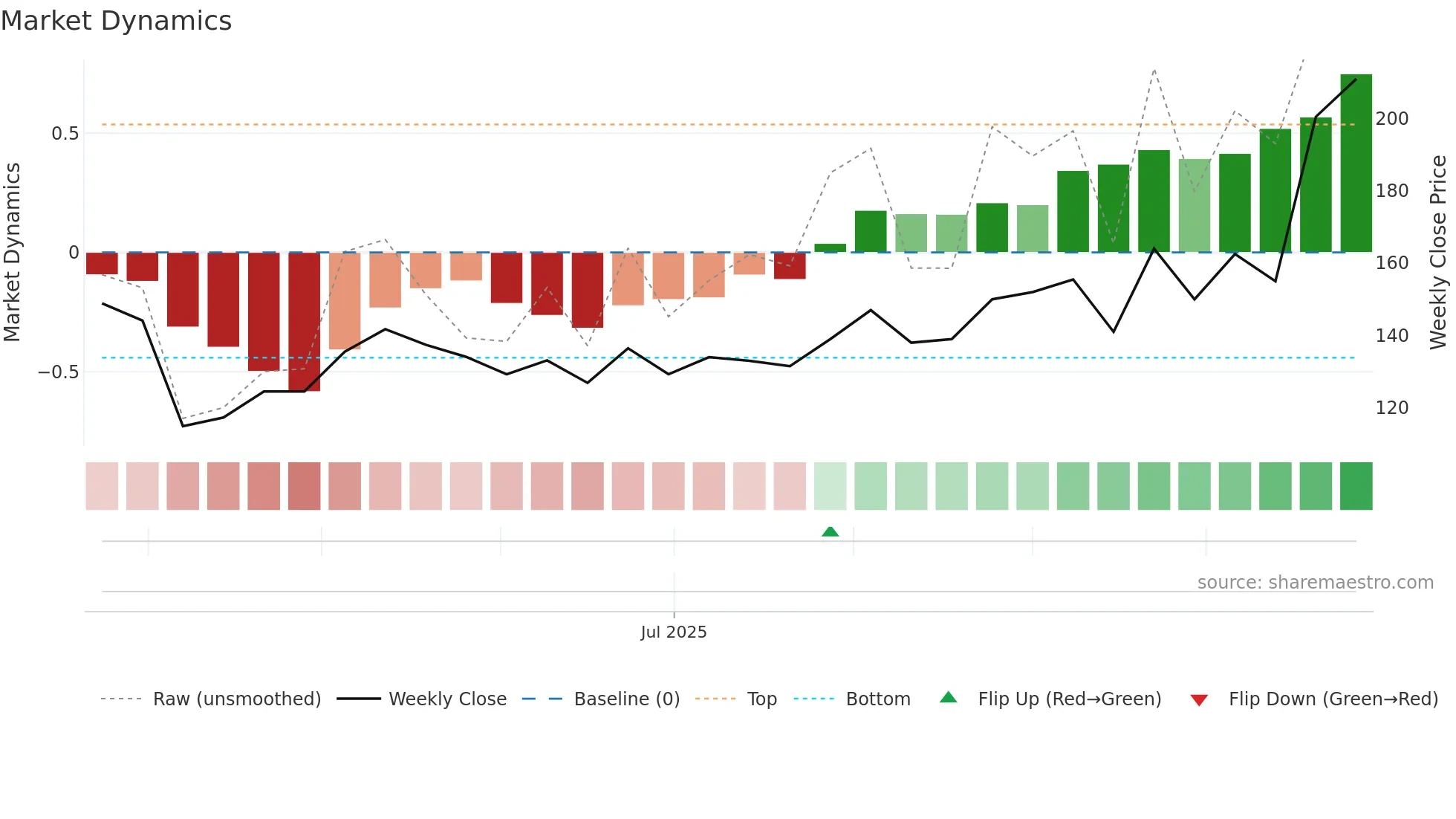 6862 weekly Market Dynamics chart