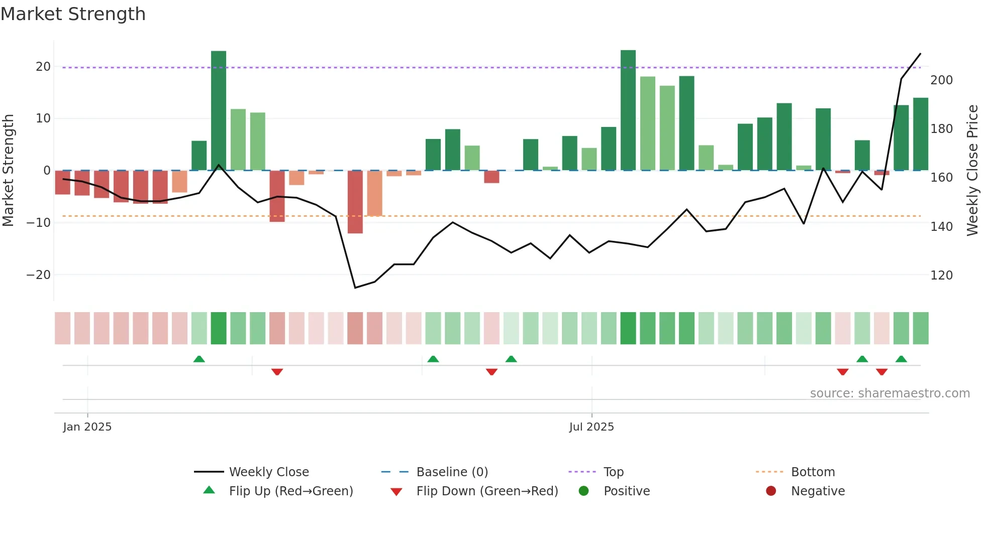 6862 weekly Market Strength chart