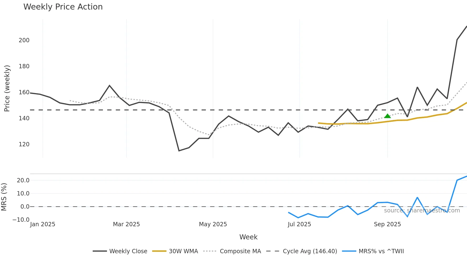 6862 weekly Price Action chart, closing 2025-10-27