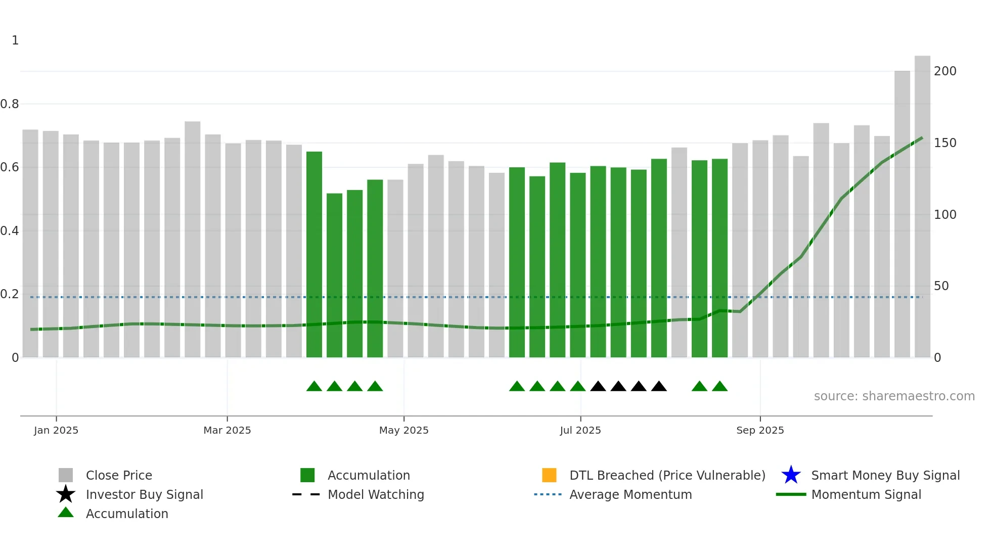 6862 weekly Smart Money chart