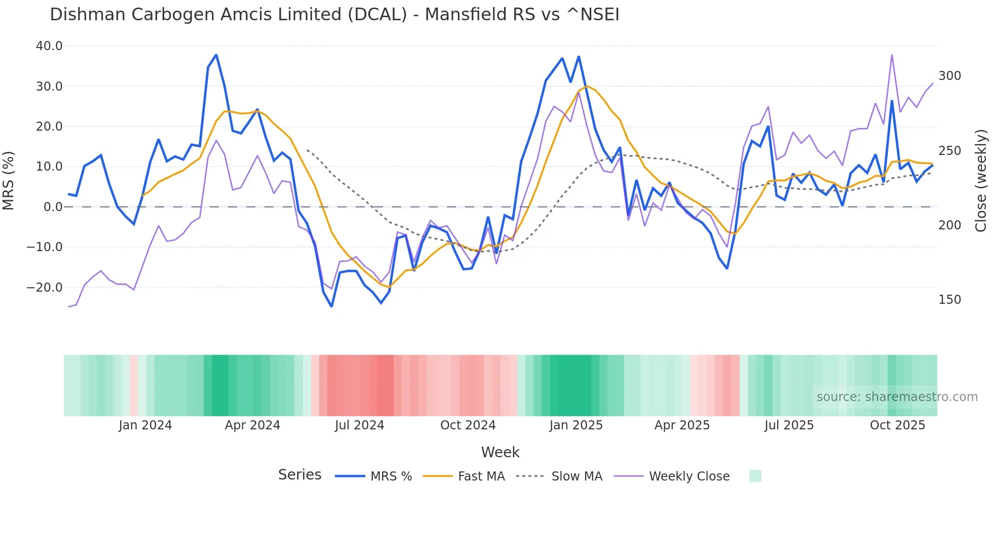 DCAL Mansfield Relative Strength chart