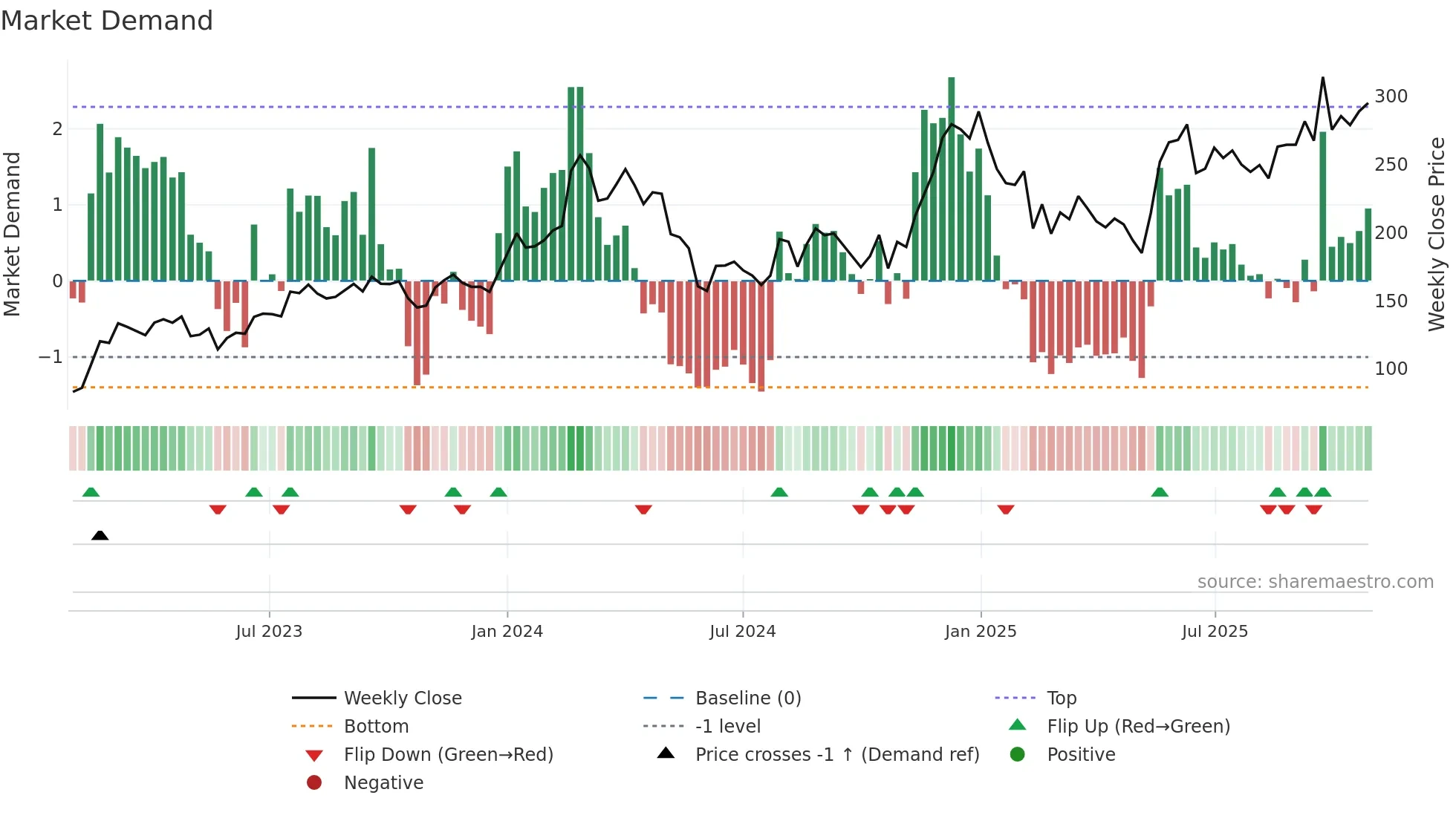 DCAL weekly Market Demand chart