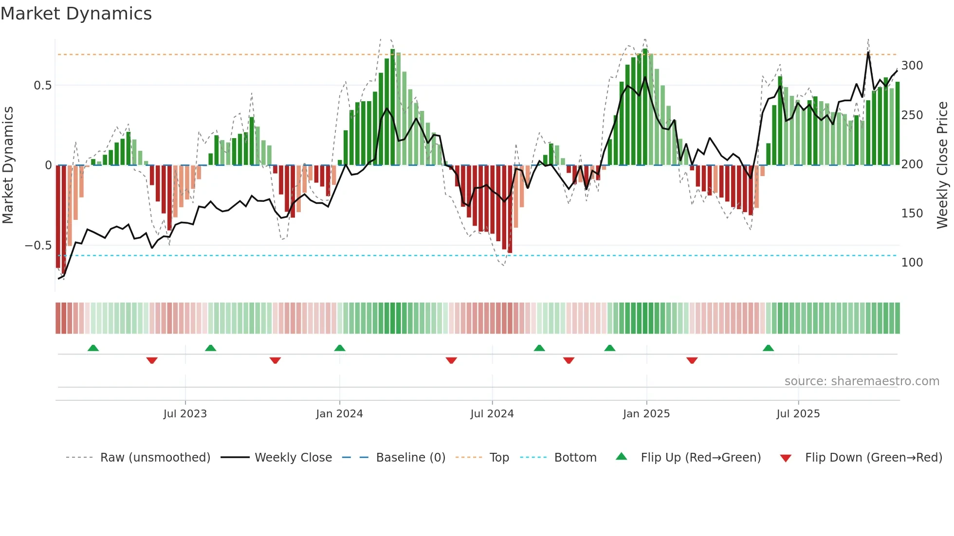 DCAL weekly Market Dynamics chart