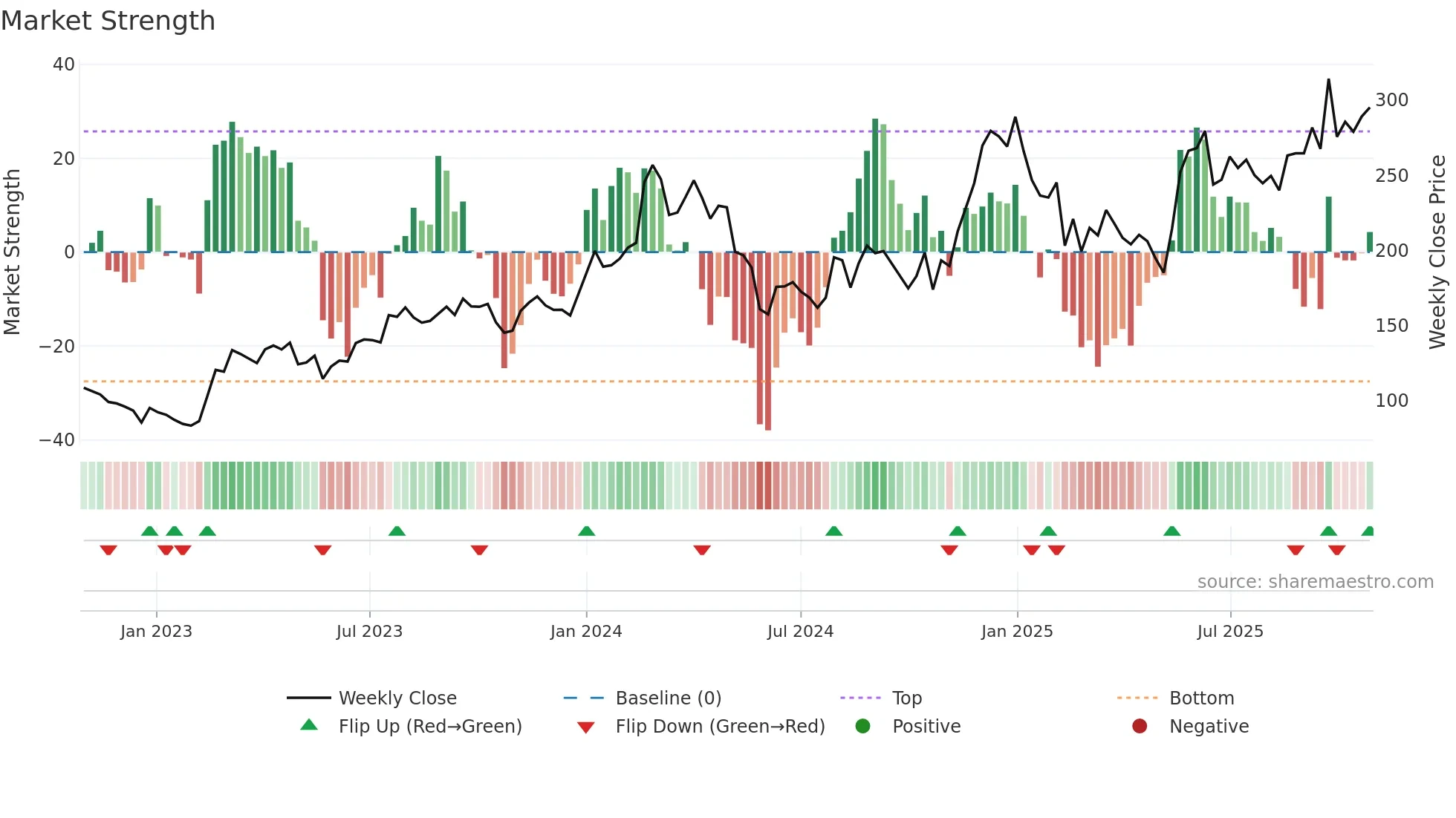 DCAL weekly Market Strength chart