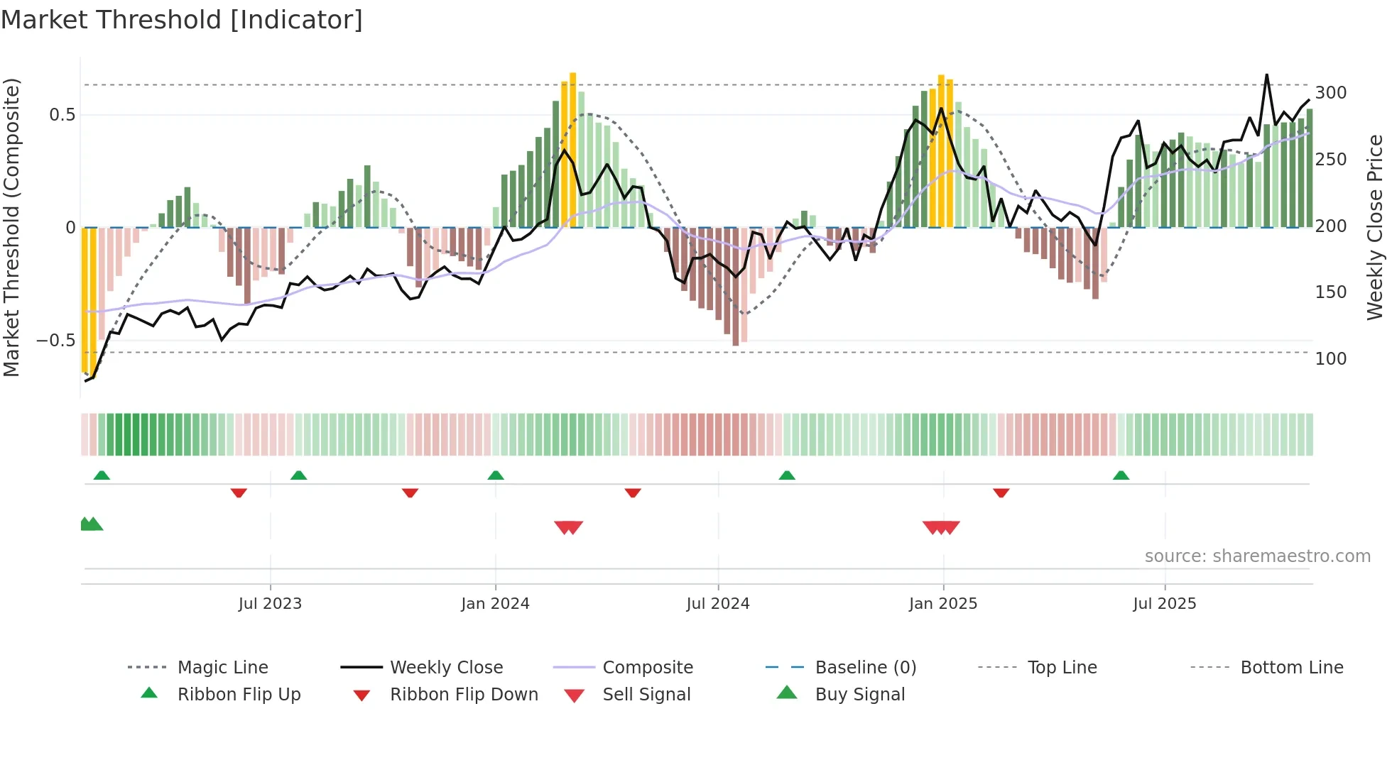 DCAL weekly Market Threshold chart