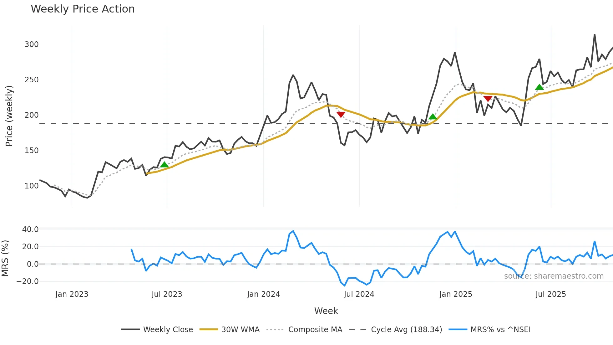 DCAL weekly Price Action chart, closing 2025-10-27