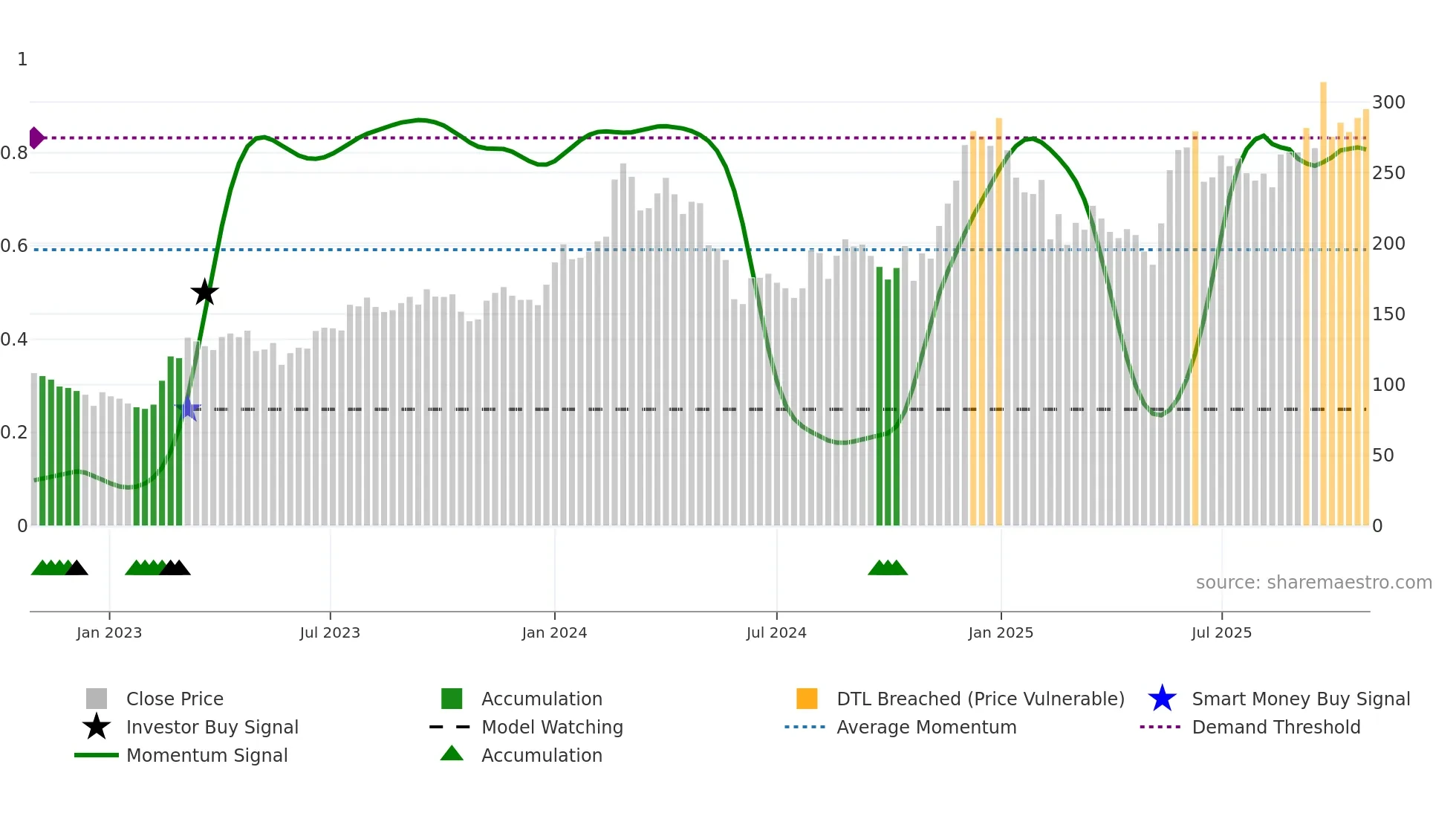 DCAL weekly Smart Money chart
