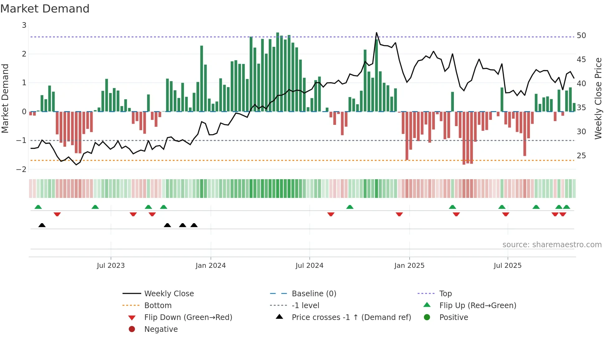 EPAC weekly Market Demand chart