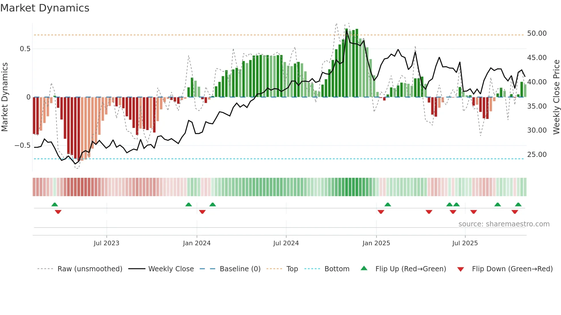 EPAC weekly Market Dynamics chart