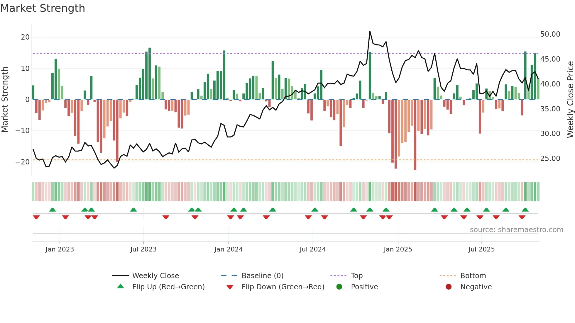EPAC weekly Market Strength chart