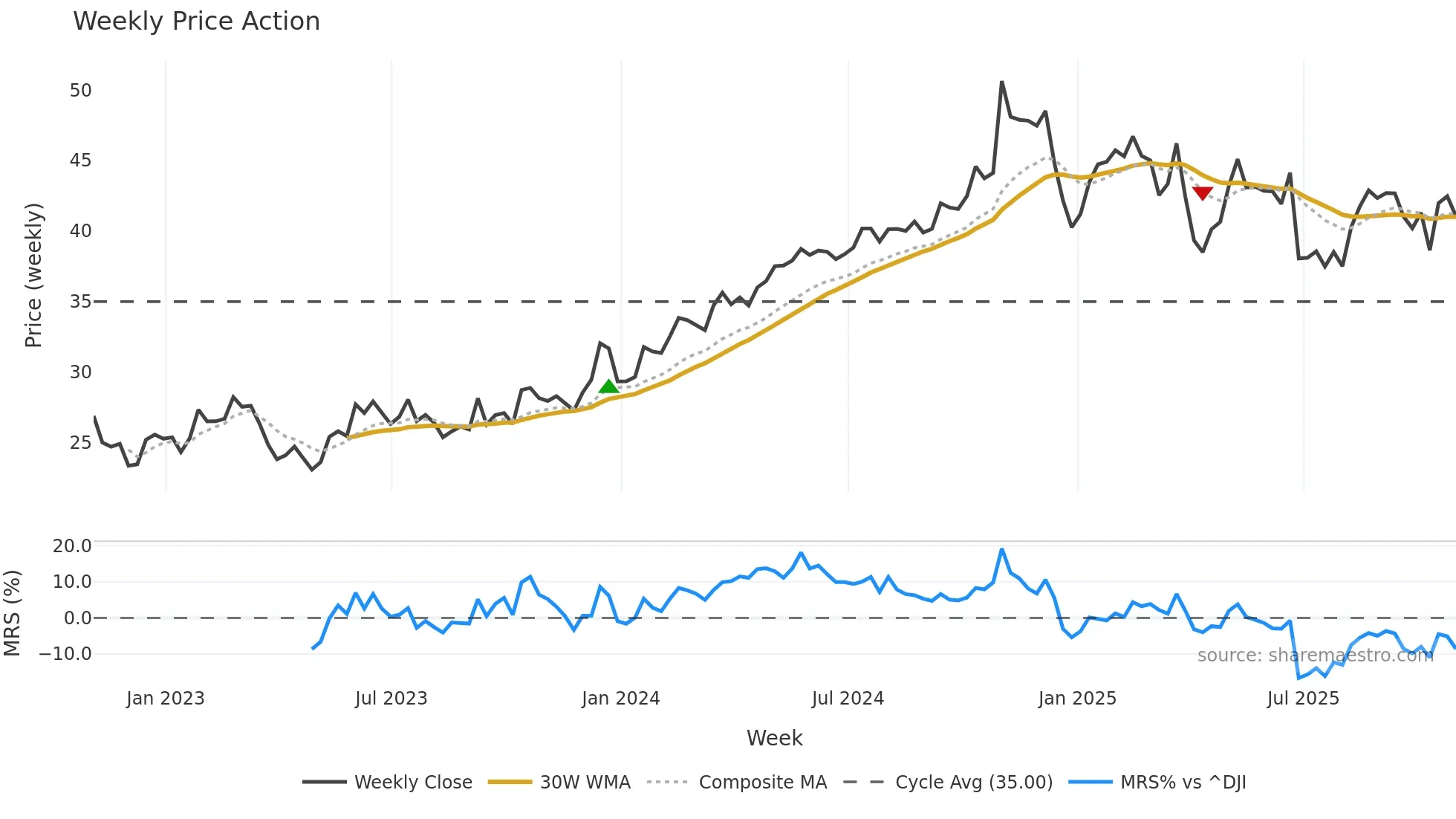EPAC weekly Price Action chart, closing 2025-10-31