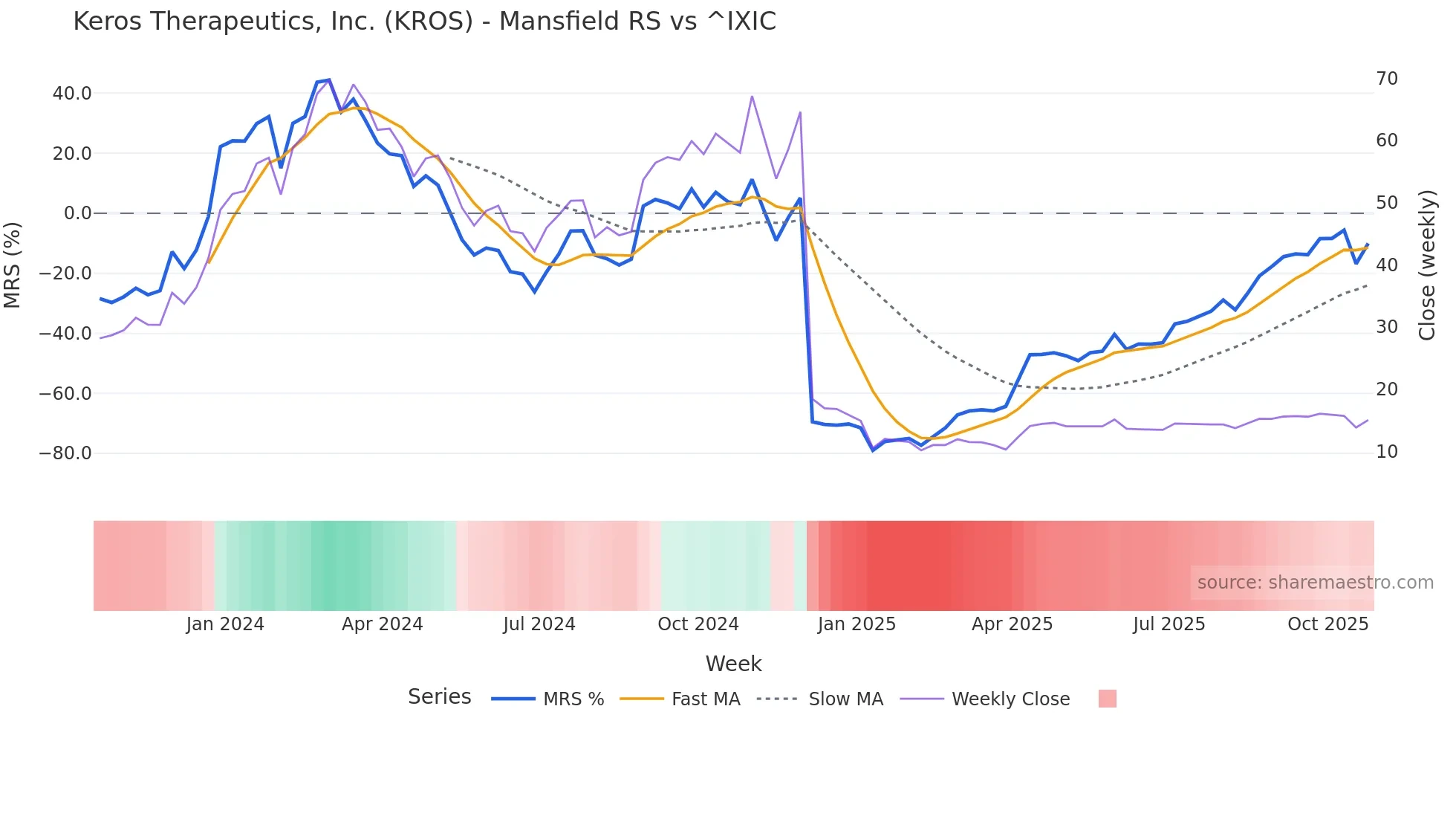 KROS Mansfield Relative Strength chart