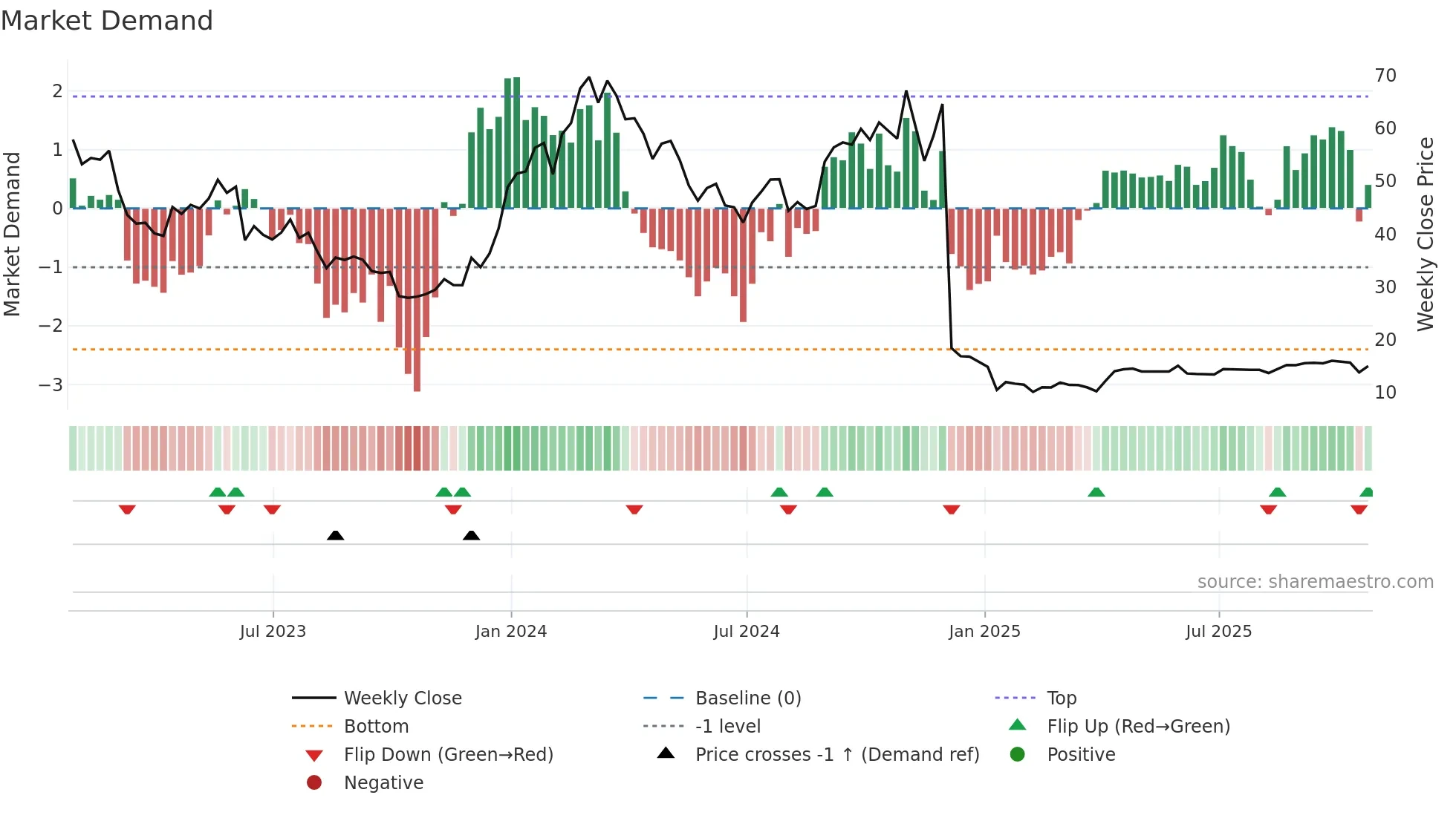 KROS weekly Market Demand chart