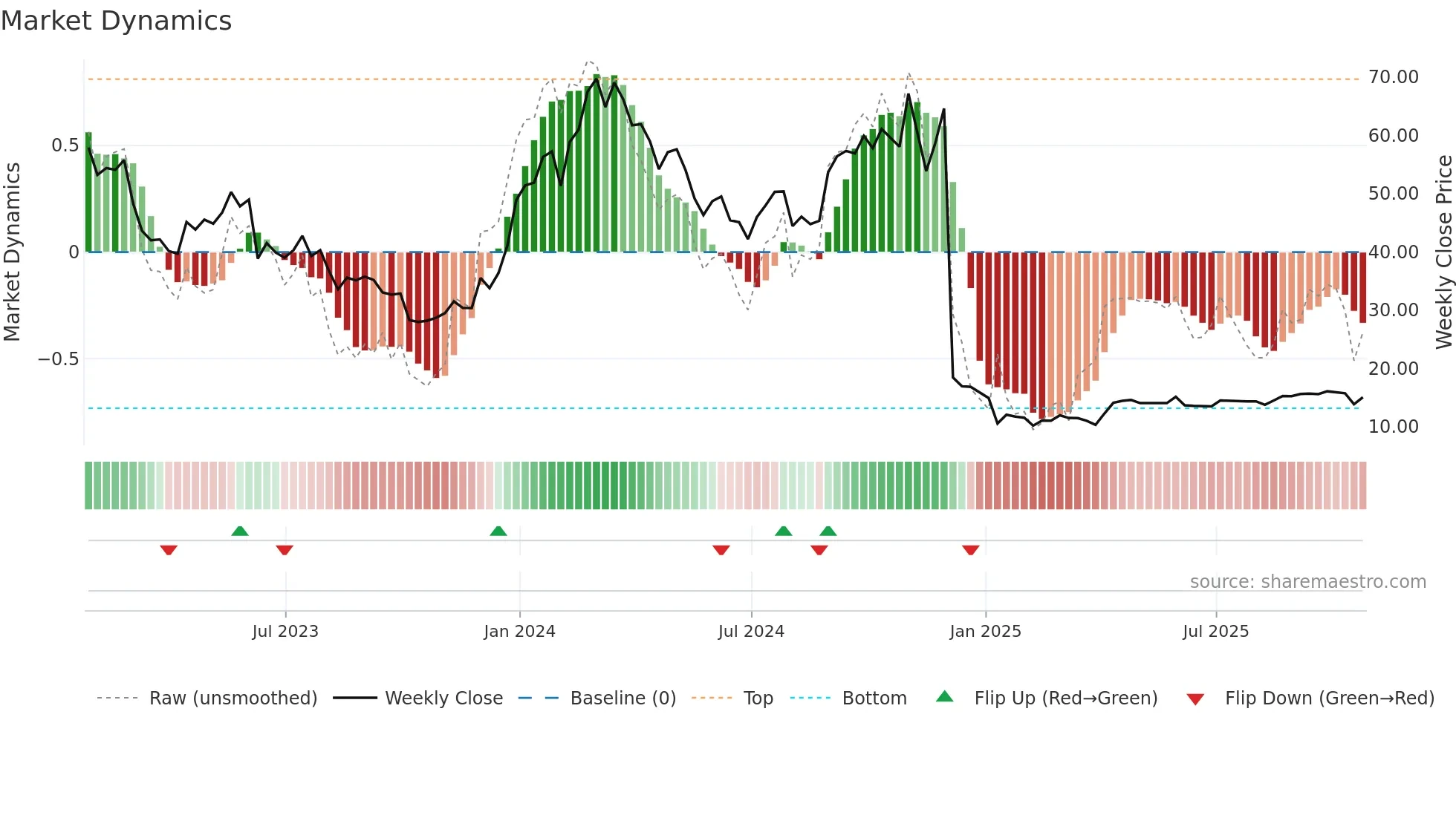 KROS weekly Market Dynamics chart