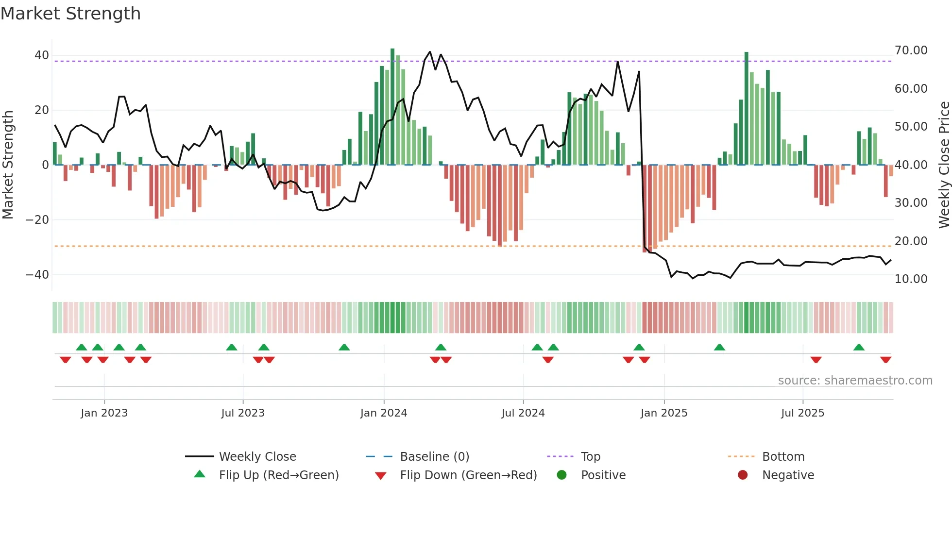 KROS weekly Market Strength chart
