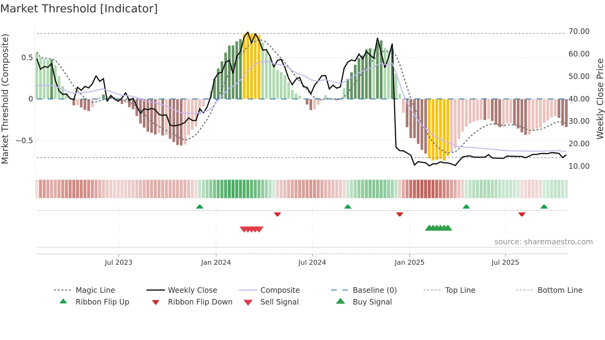 KROS weekly Market Threshold chart