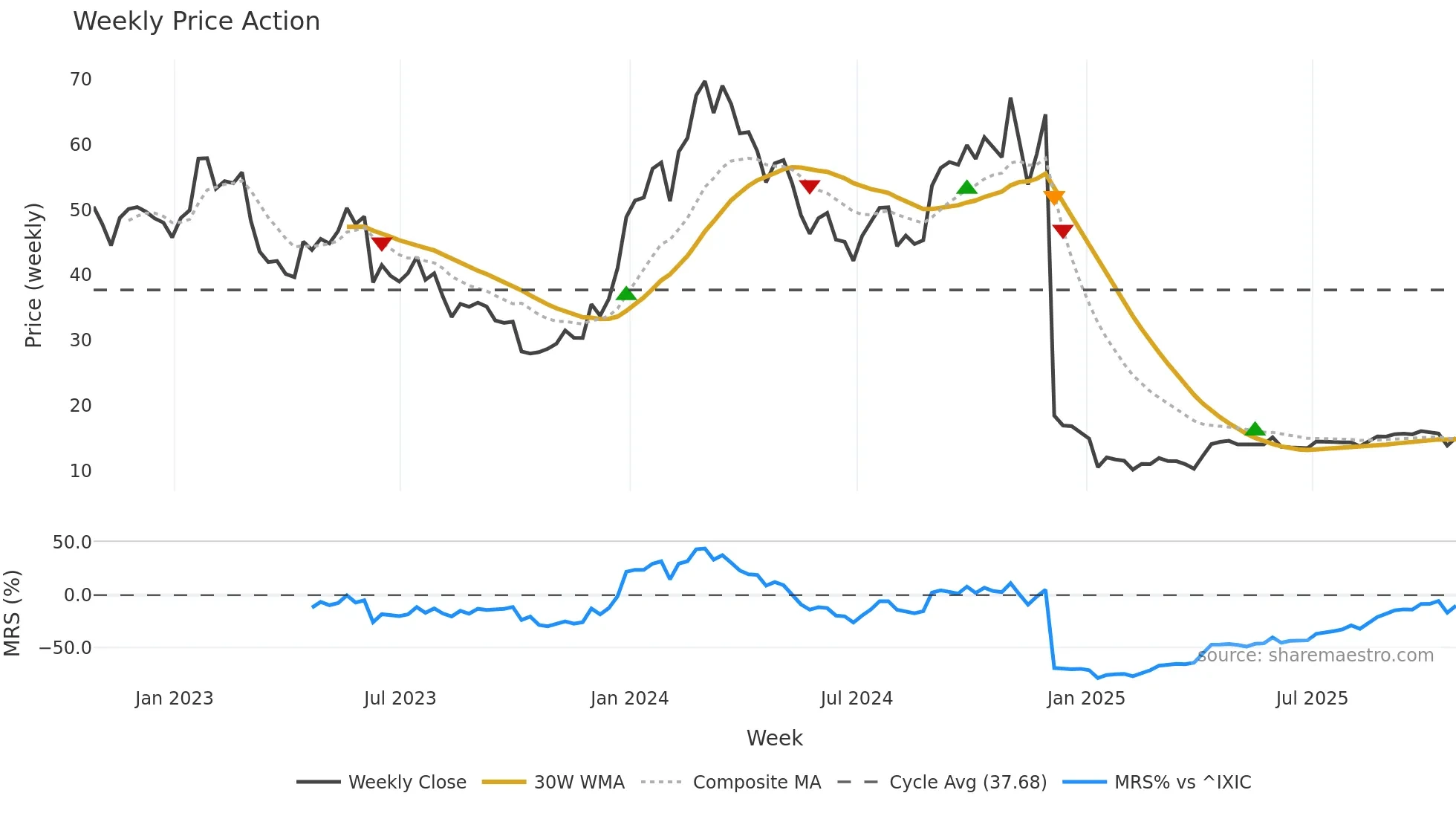 KROS weekly Price Action chart, closing 2025-10-24