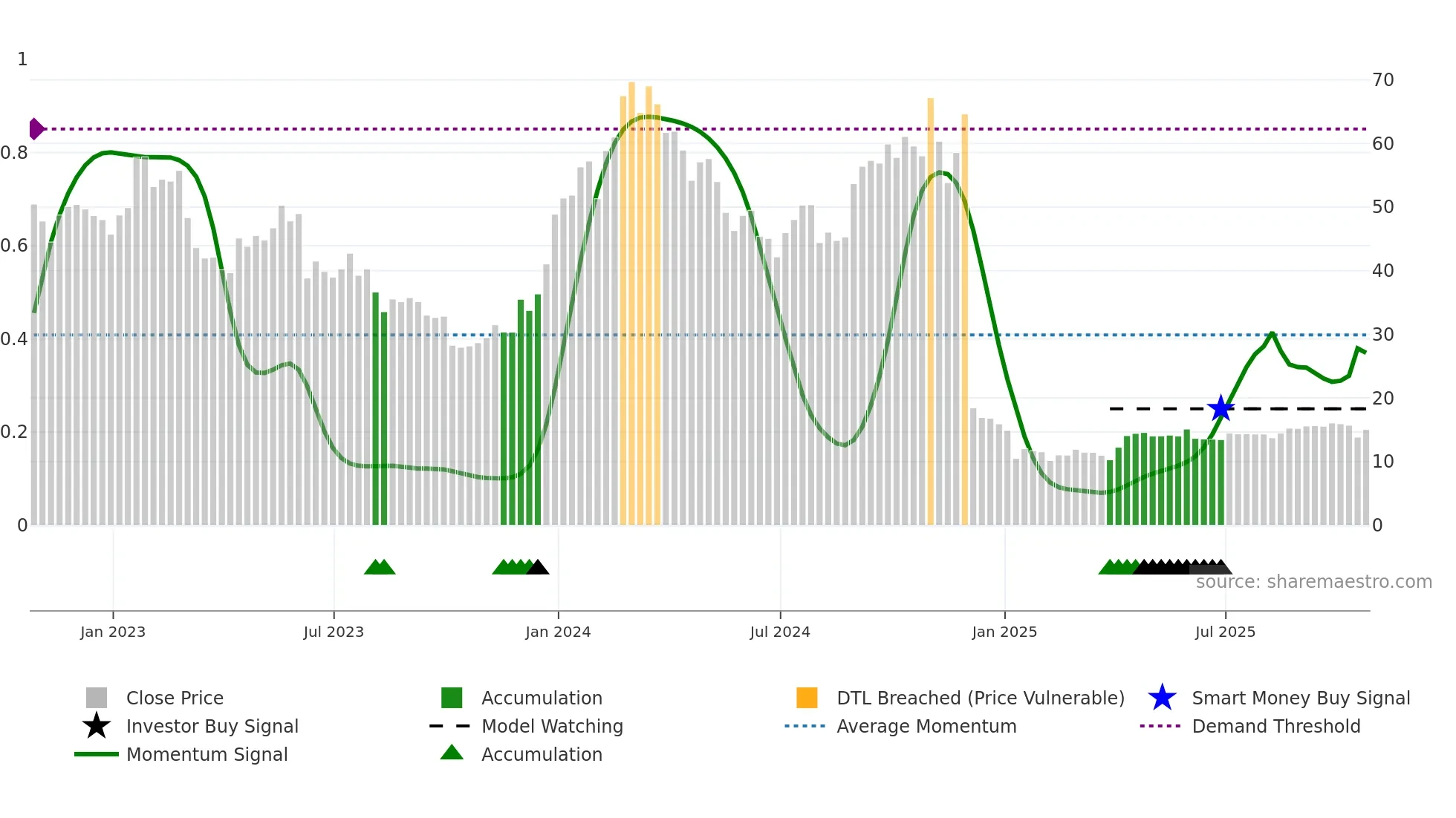 KROS weekly Smart Money chart