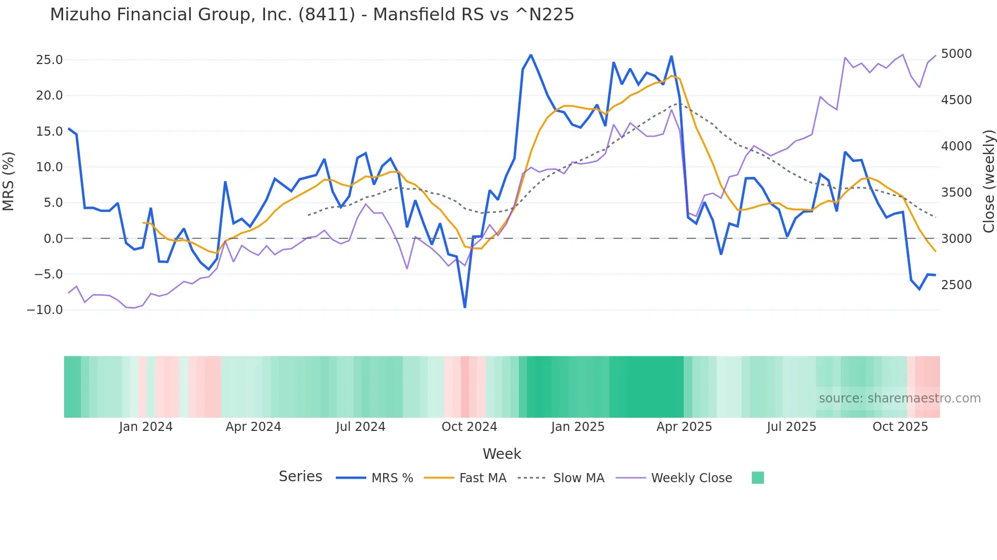 8411 Mansfield Relative Strength chart
