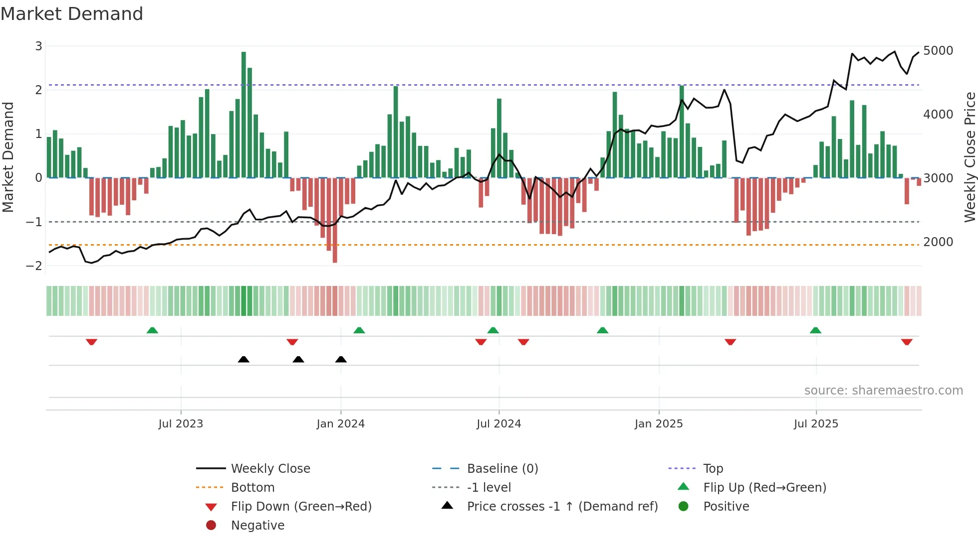 8411 weekly Market Demand chart