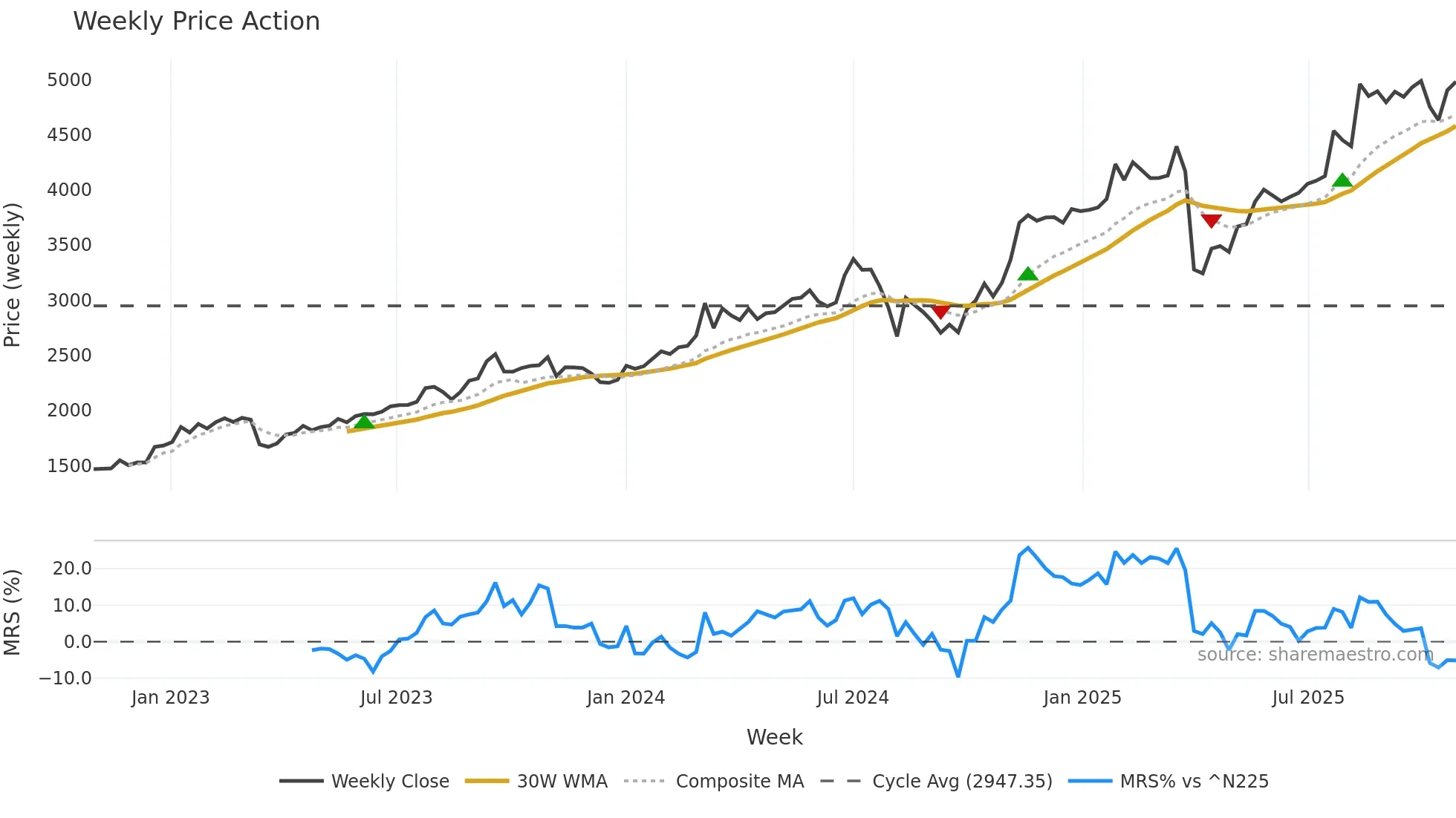 8411 weekly Price Action chart, closing 2025-10-27