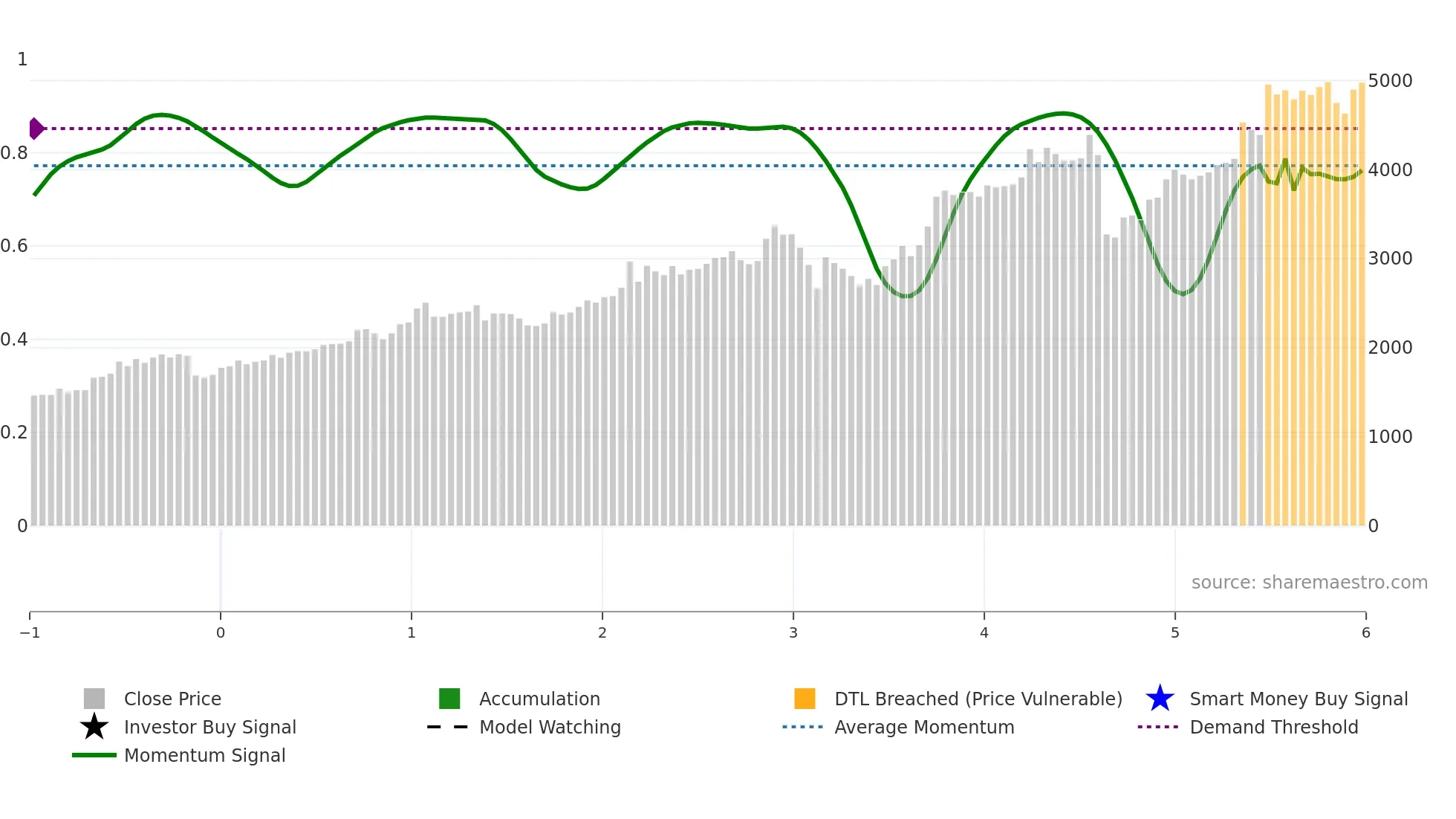 8411 weekly Smart Money chart