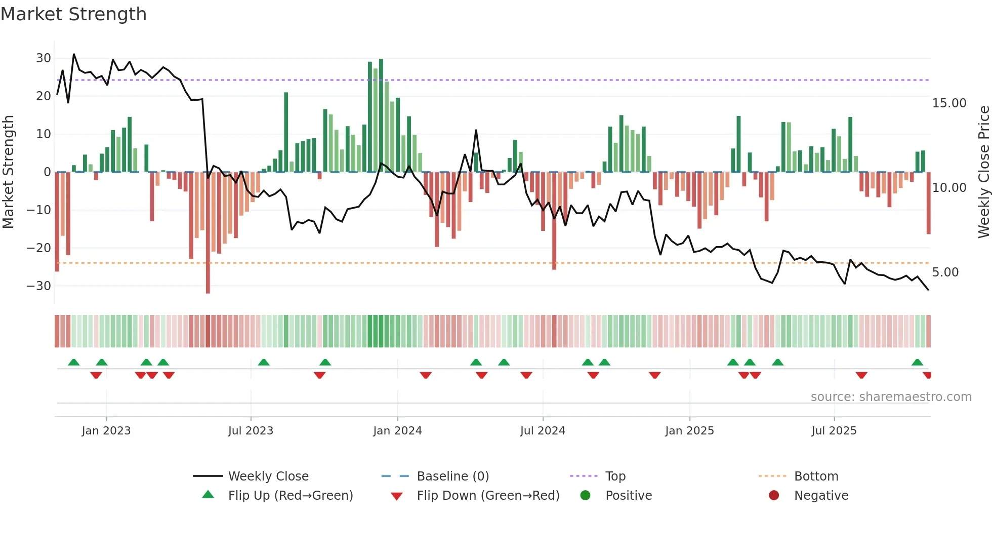 TOURN weekly Market Strength chart