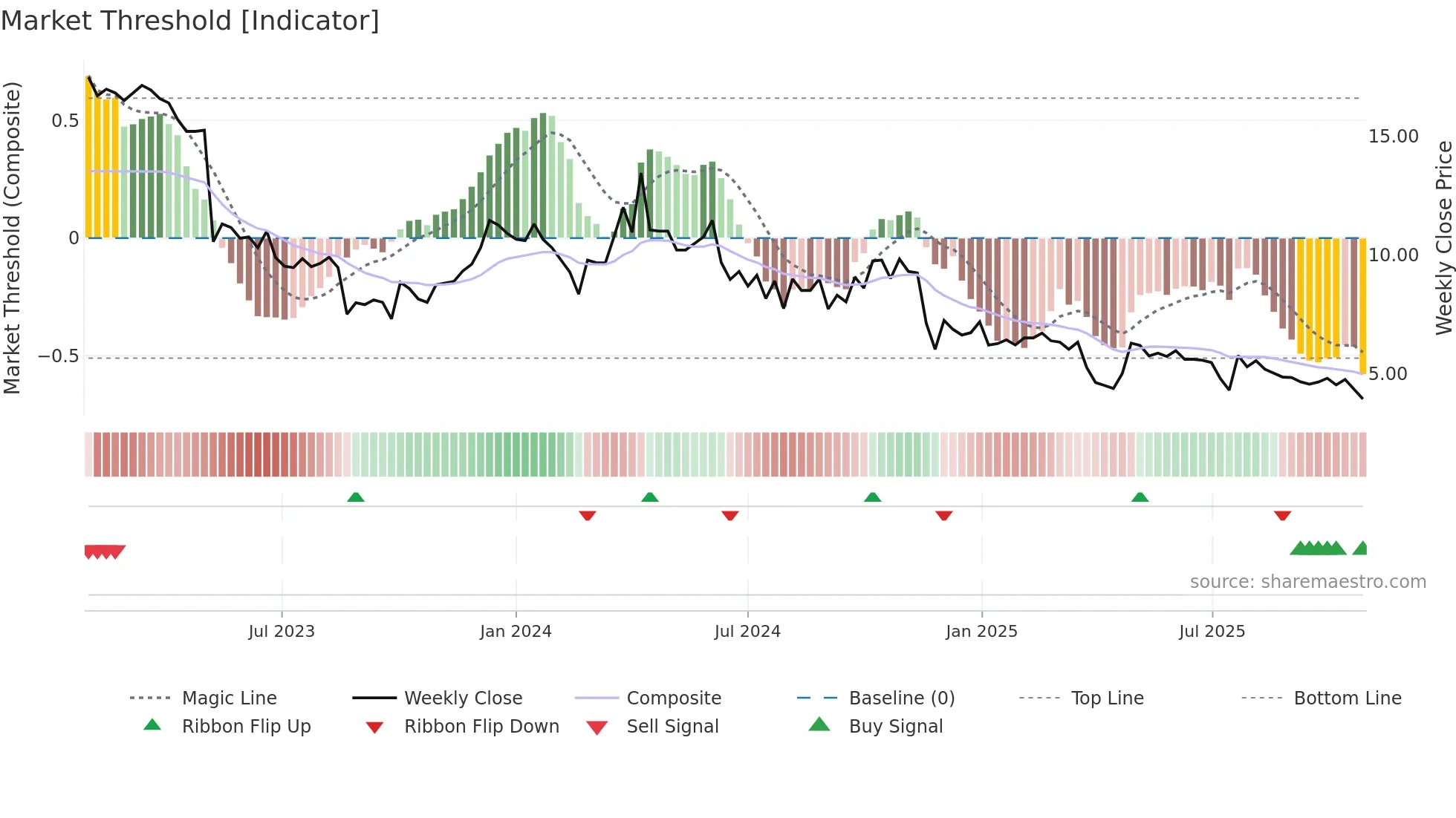 TOURN weekly Market Threshold chart