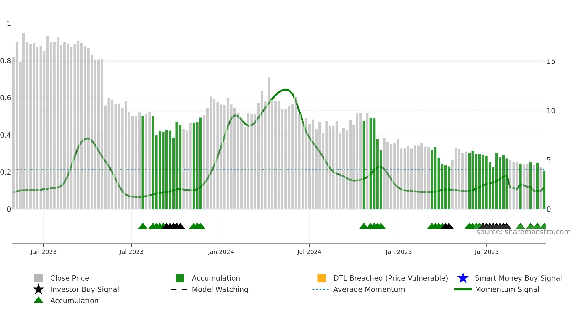 TOURN weekly Smart Money chart