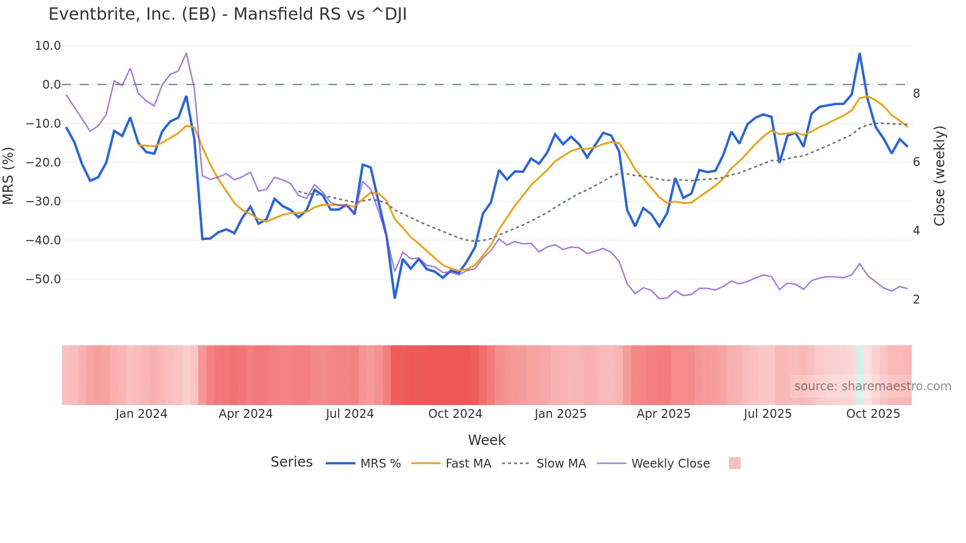 EB Mansfield Relative Strength chart