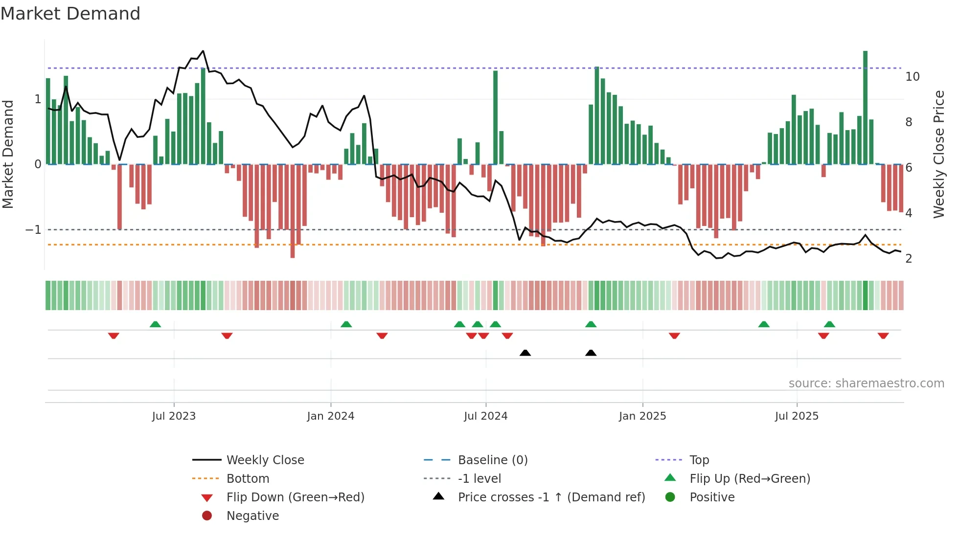 EB weekly Market Demand chart
