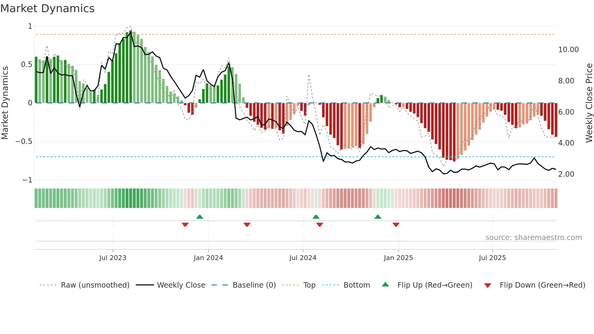 EB weekly Market Dynamics chart