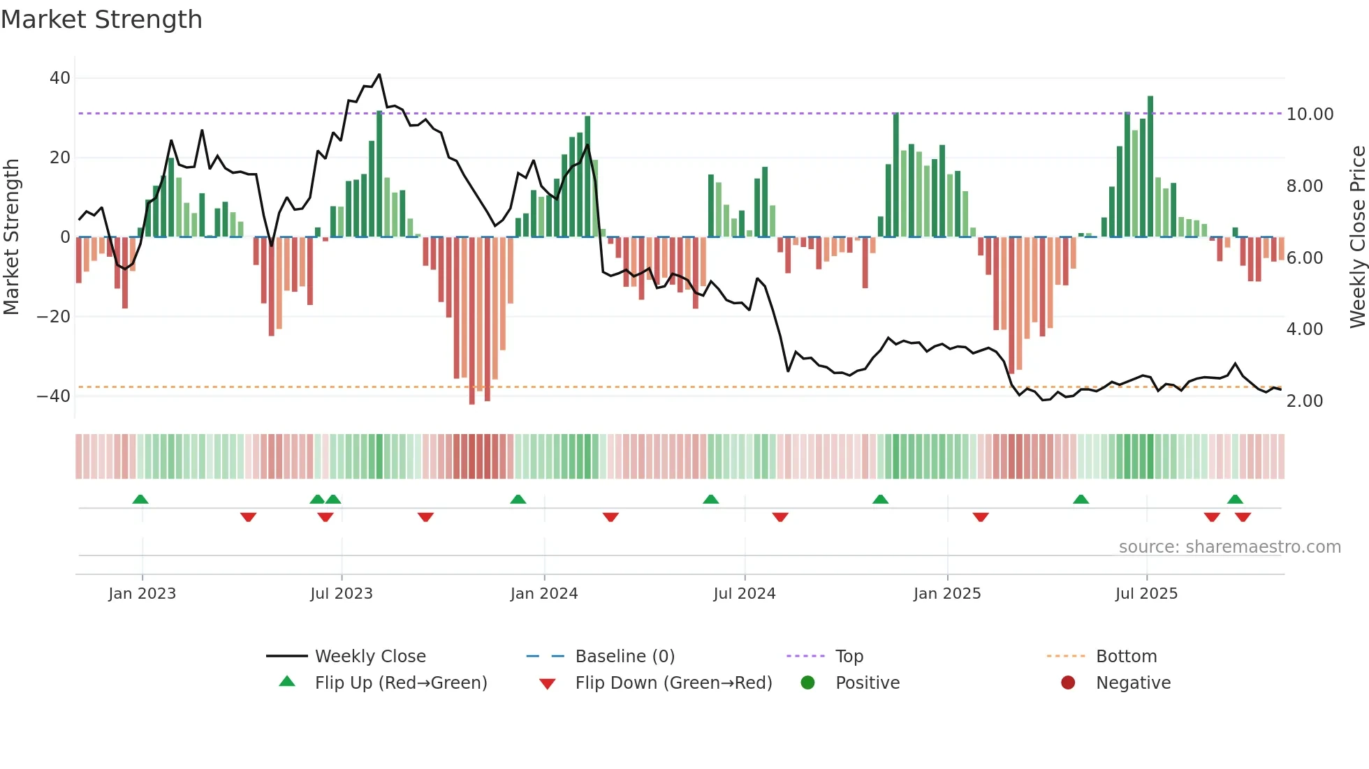 EB weekly Market Strength chart