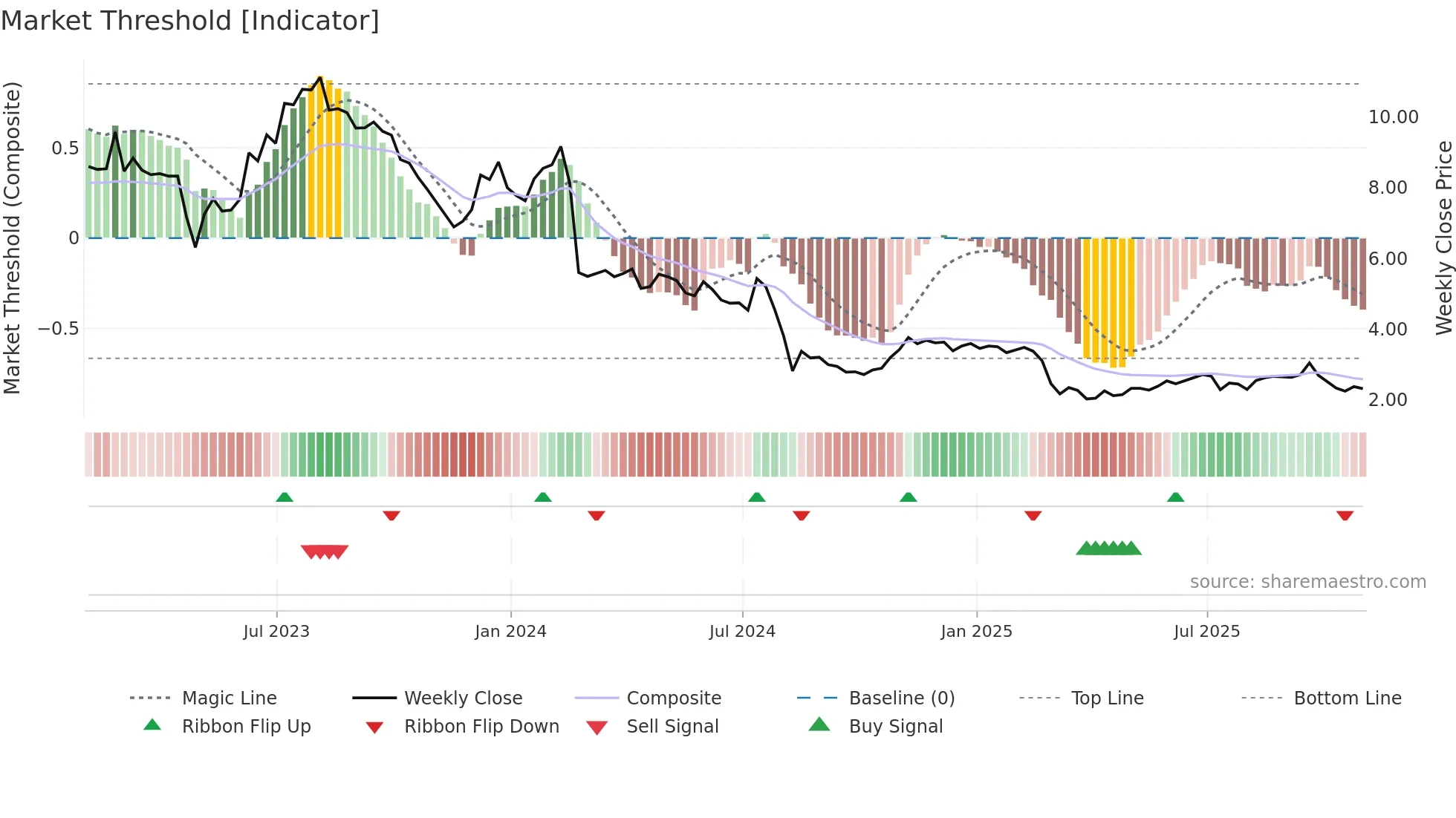 EB weekly Market Threshold chart