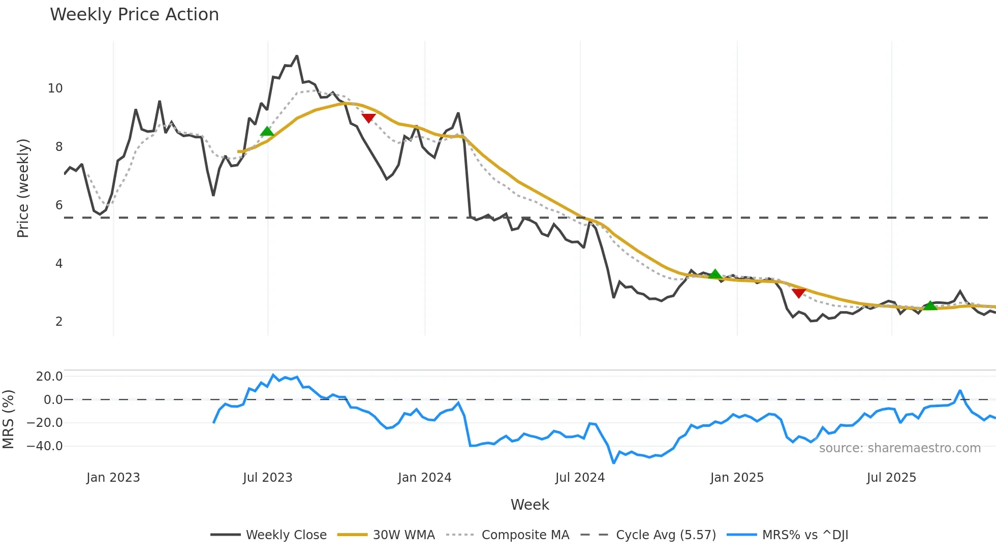 EB weekly Price Action chart, closing 2025-10-31