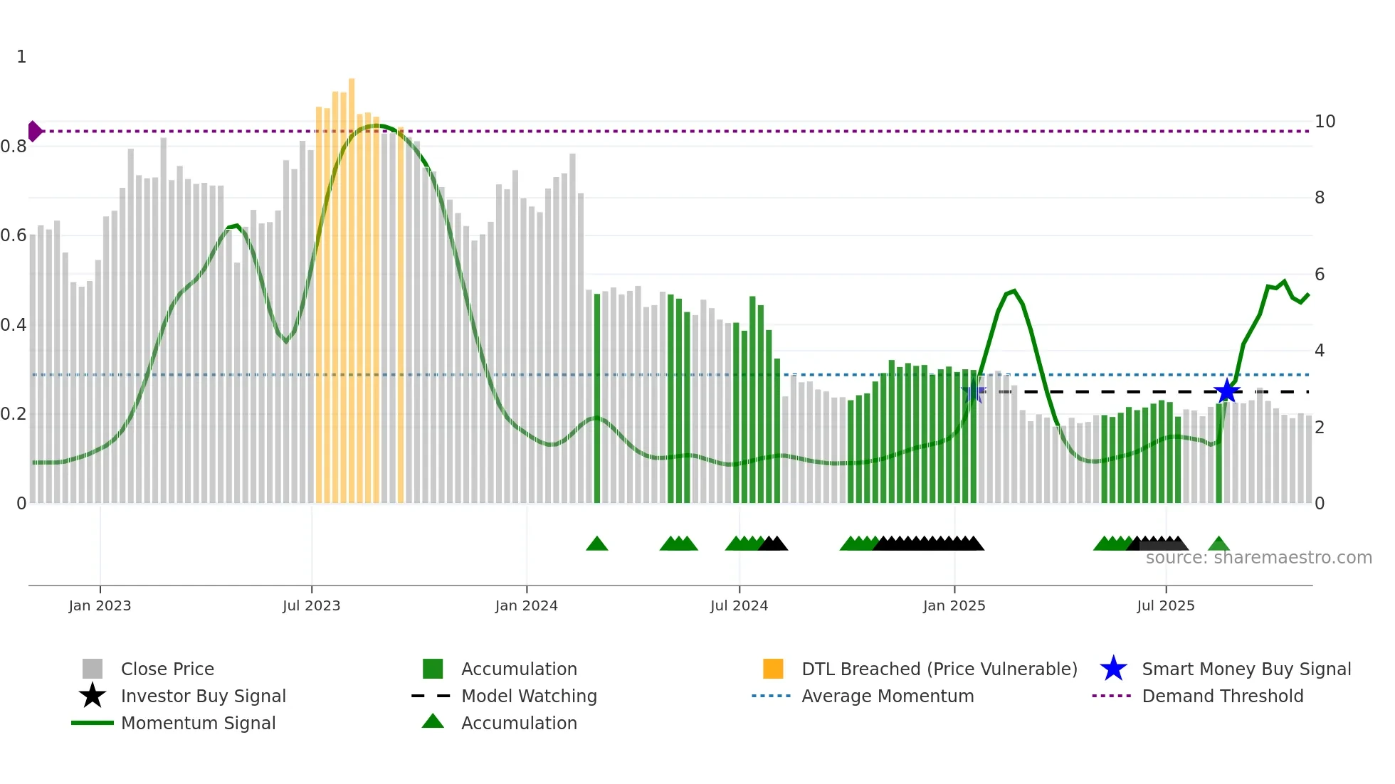 EB weekly Smart Money chart