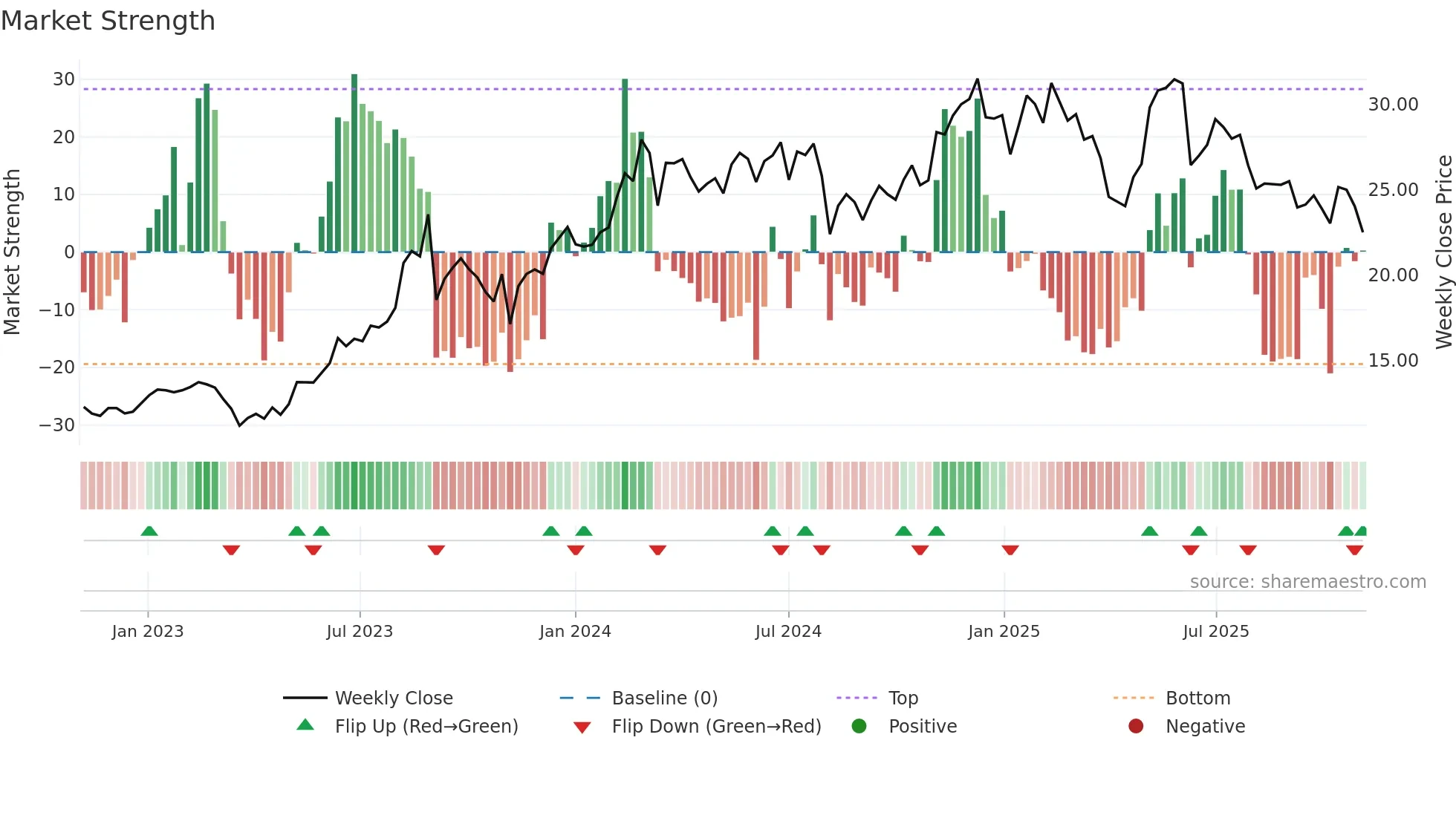 KRT weekly Market Strength chart