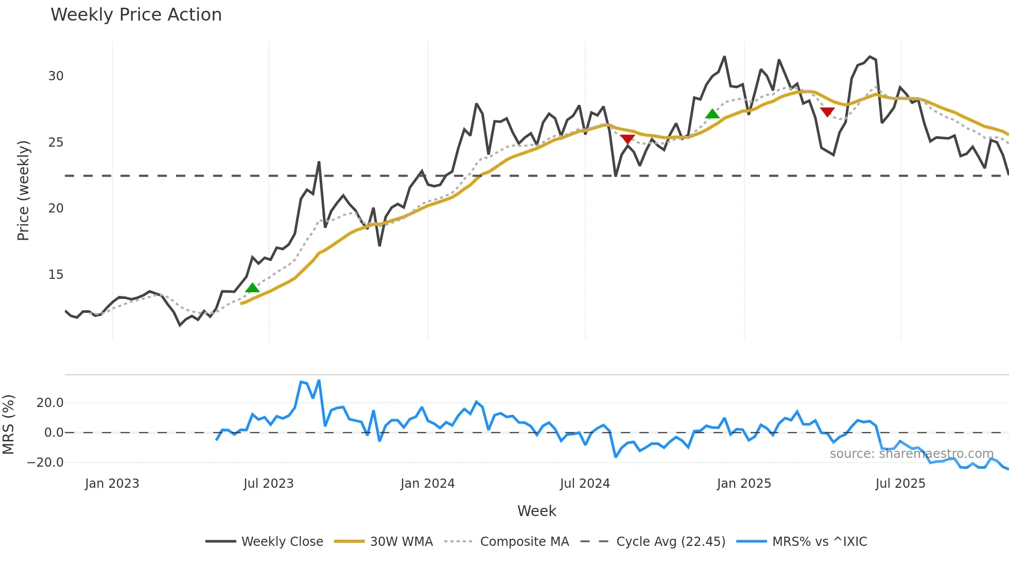 KRT weekly Price Action chart, closing 2025-11-03