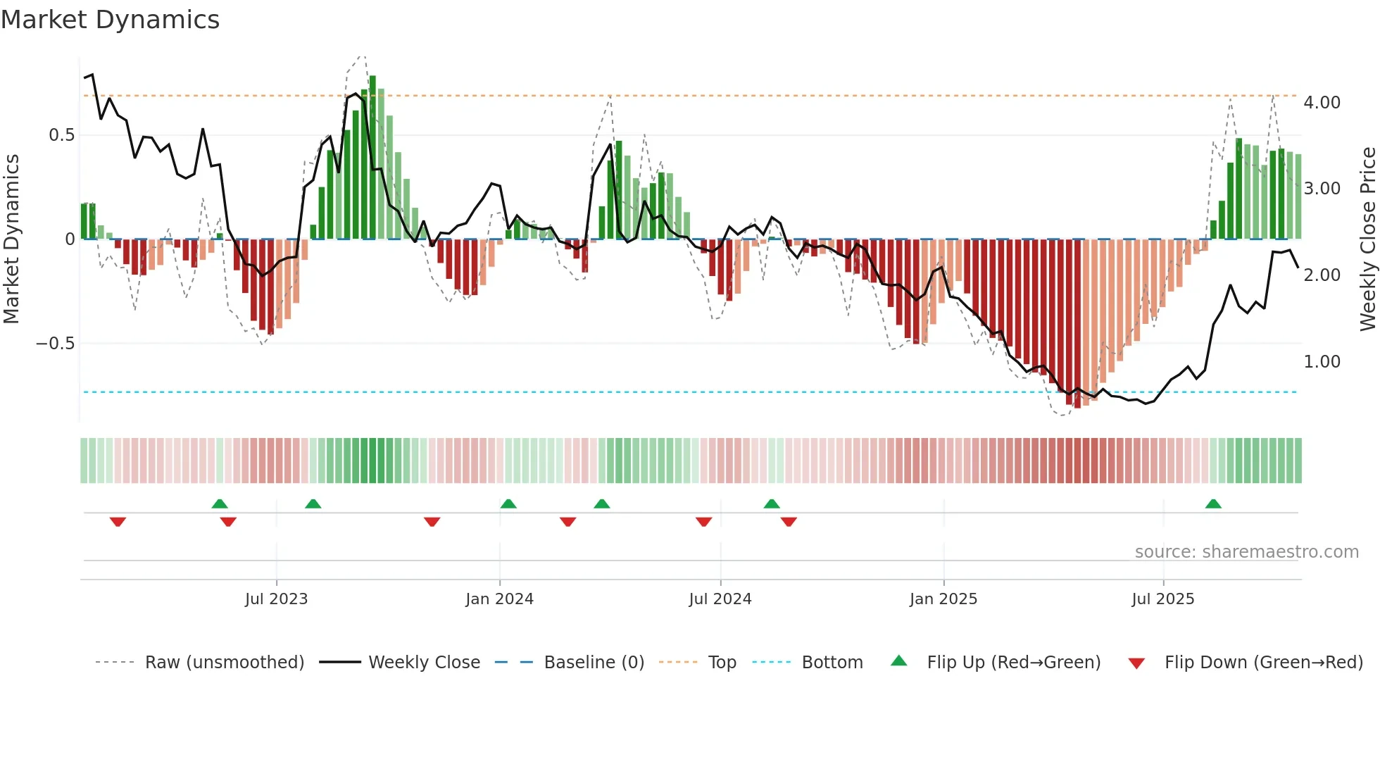 TLRY weekly Market Dynamics chart