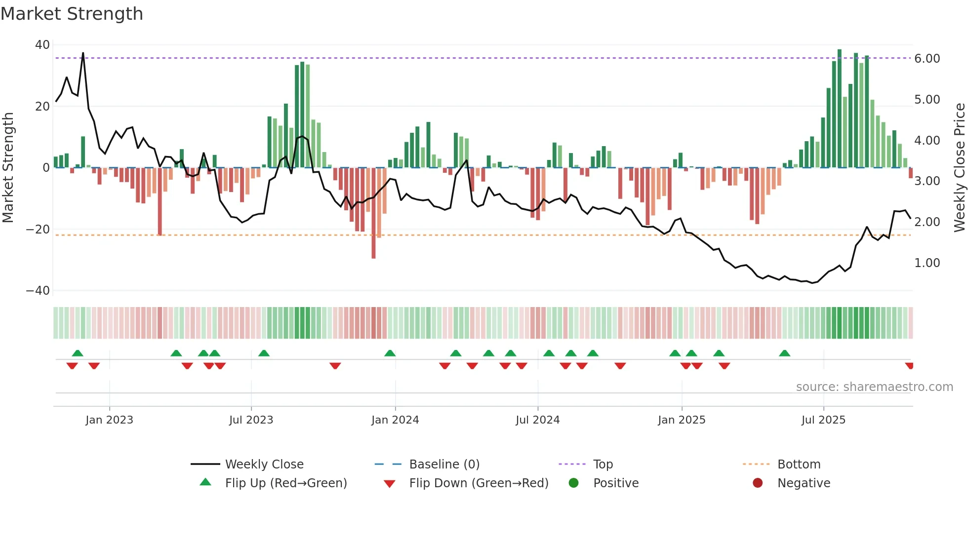 TLRY weekly Market Strength chart