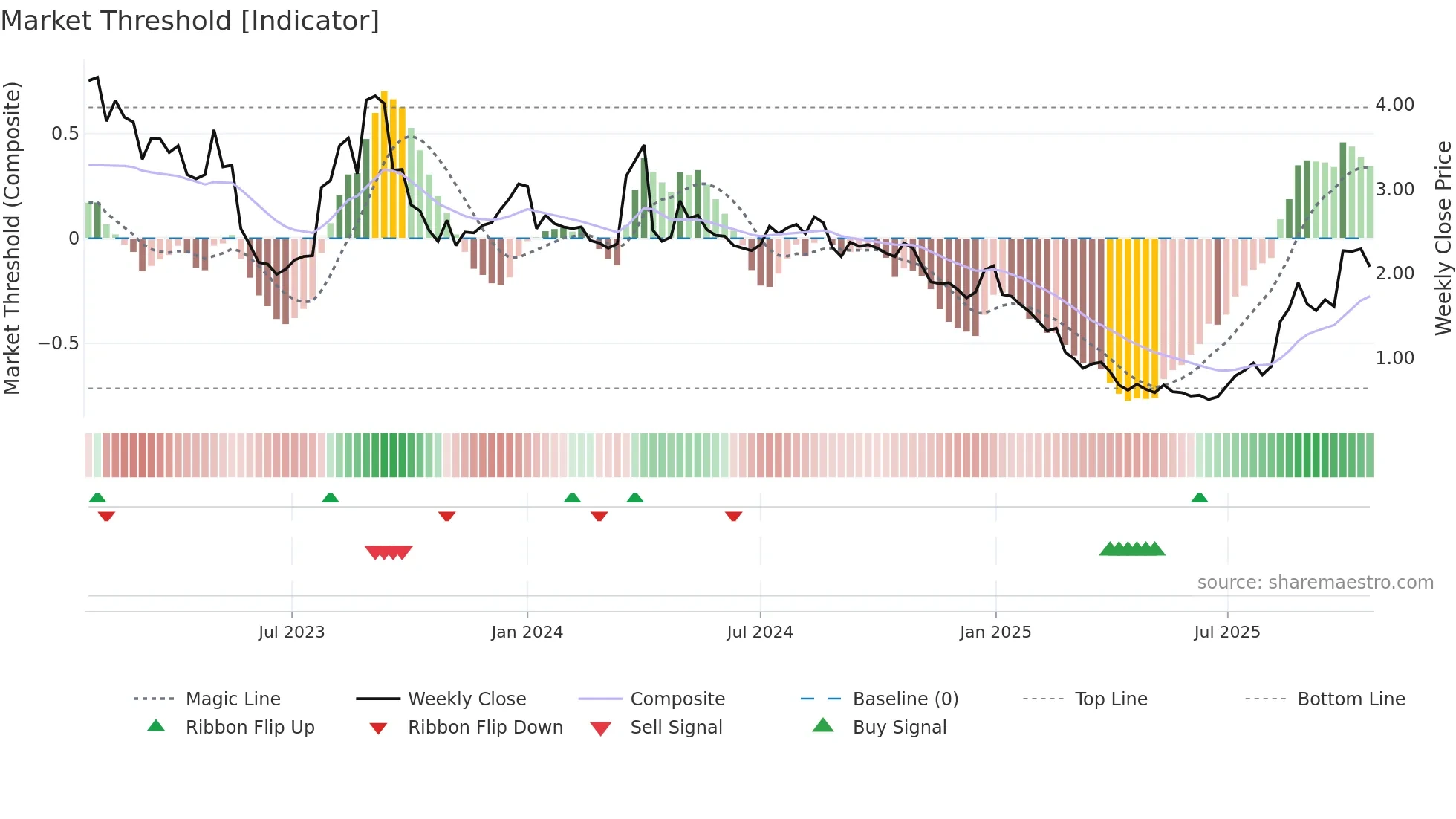 TLRY weekly Market Threshold chart