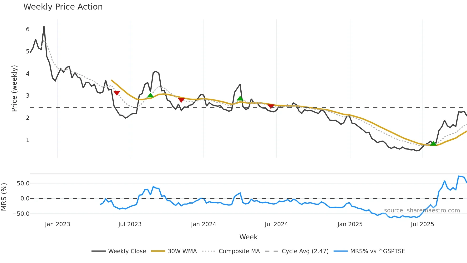 TLRY weekly Price Action chart, closing 2025-10-20