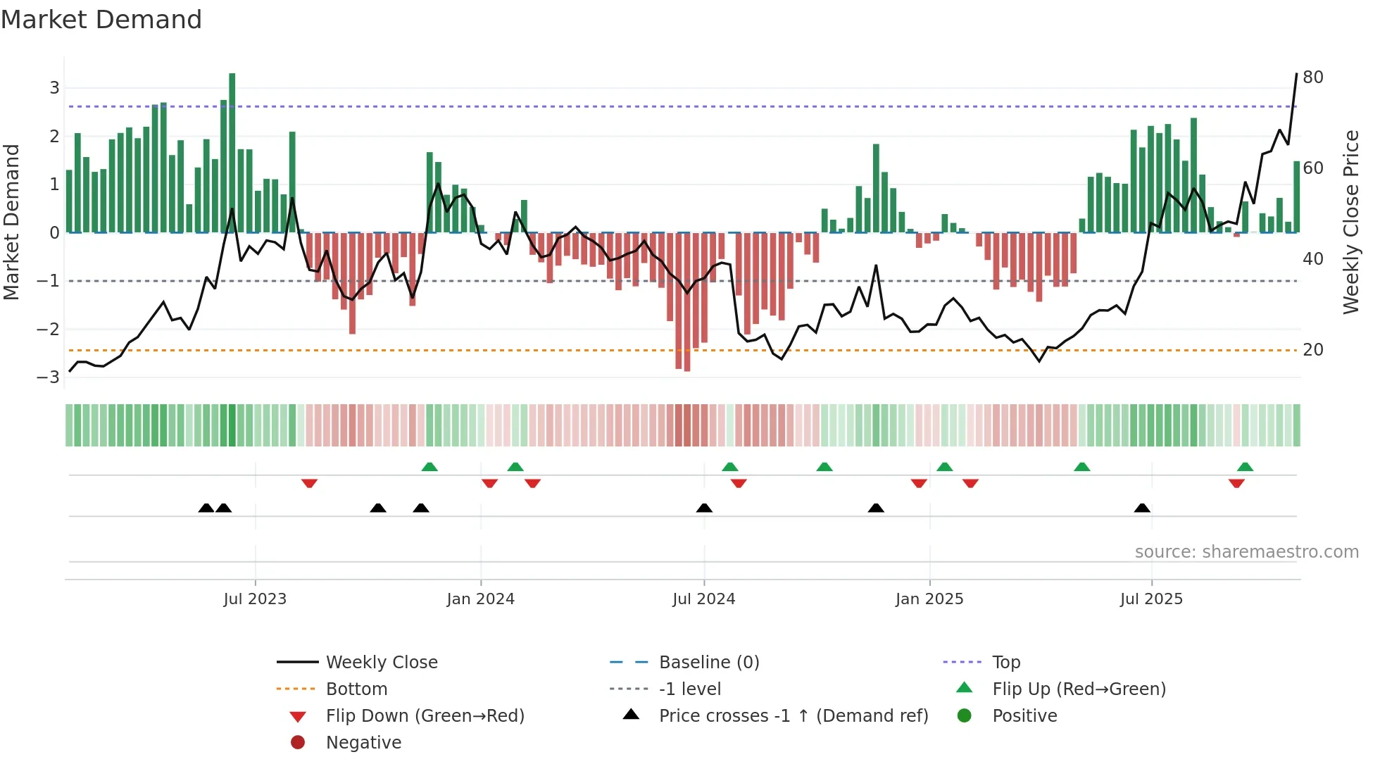 SYM weekly Market Demand chart