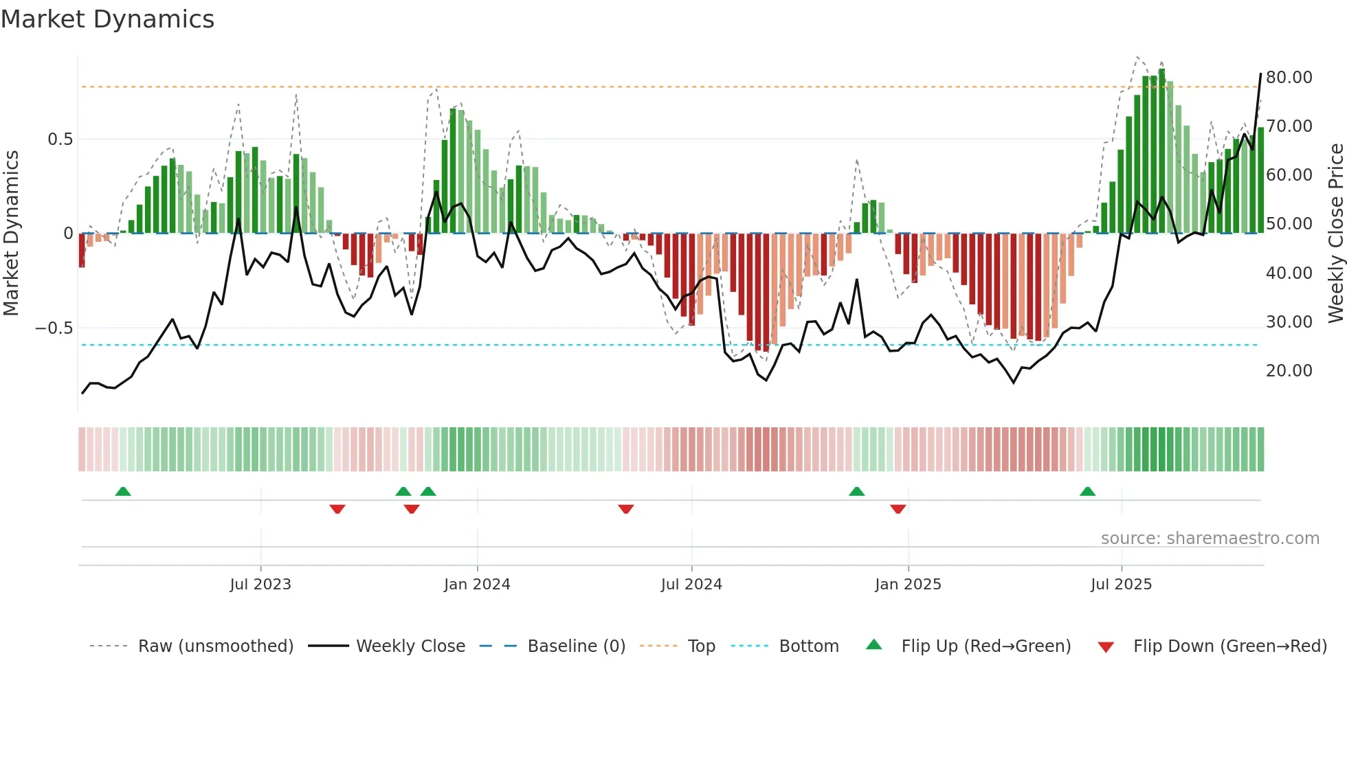 SYM weekly Market Dynamics chart