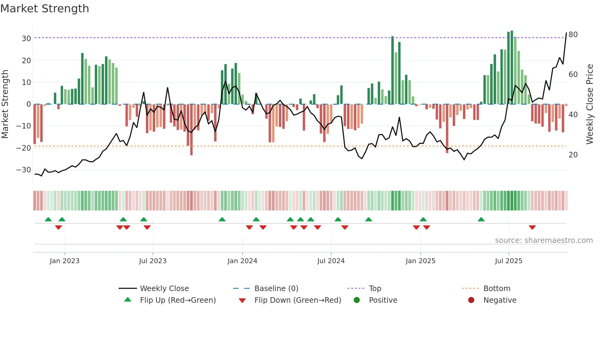 SYM weekly Market Strength chart