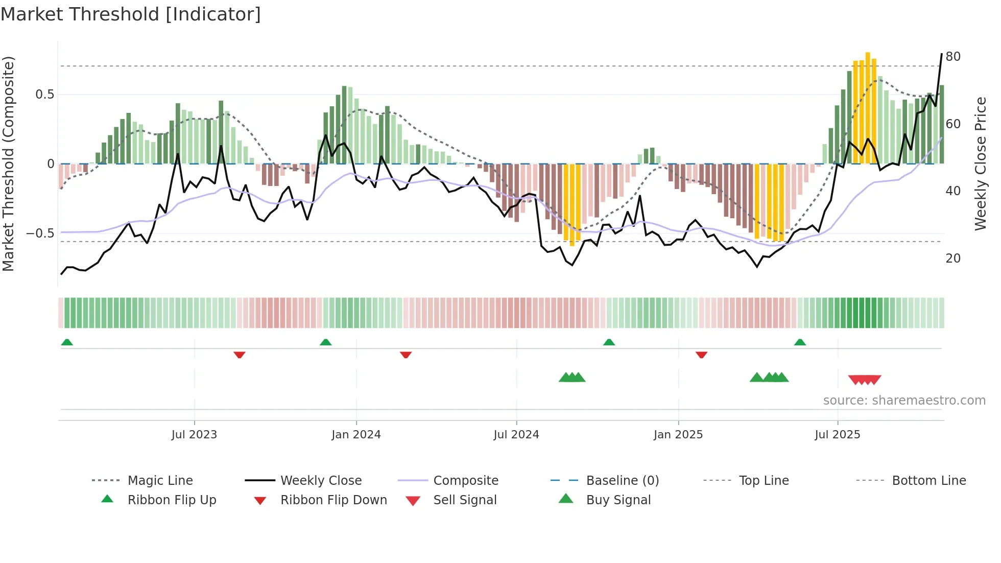 SYM weekly Market Threshold chart